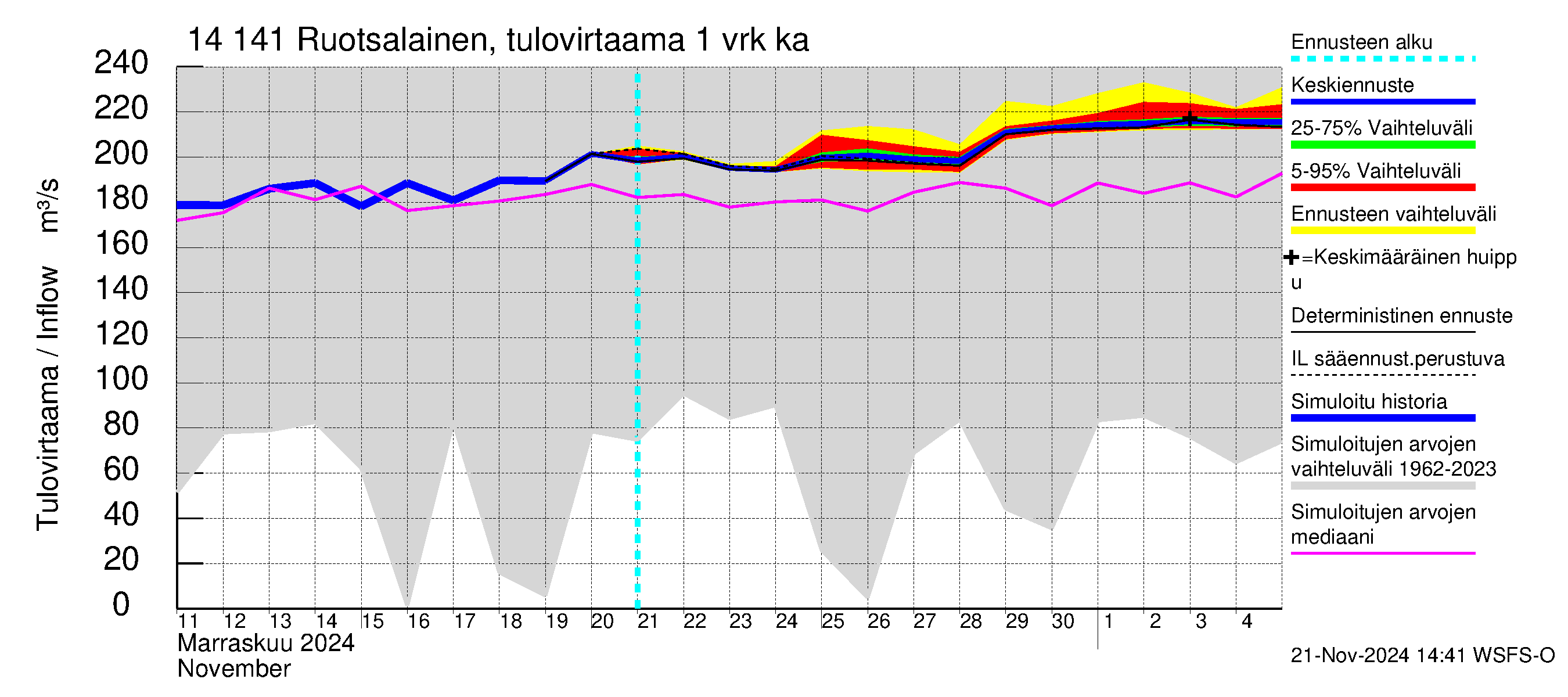 Kymijoen vesistöalue - Ruotsalainen Heinola: Tulovirtaama - jakaumaennuste