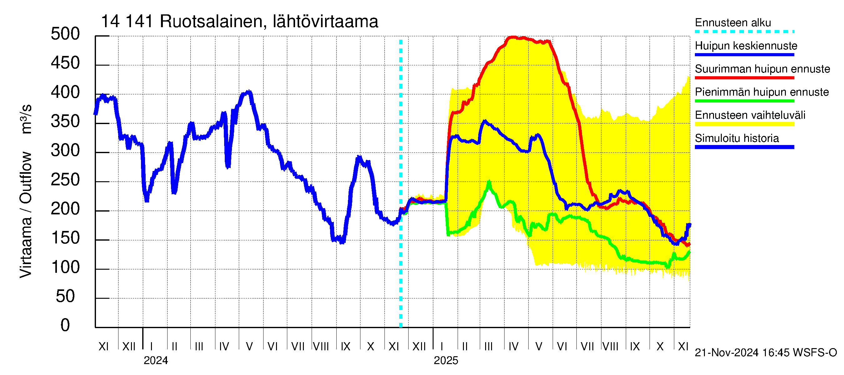 Kymijoen vesistöalue - Ruotsalainen Heinola: Lähtövirtaama / juoksutus - huippujen keski- ja ääriennusteet