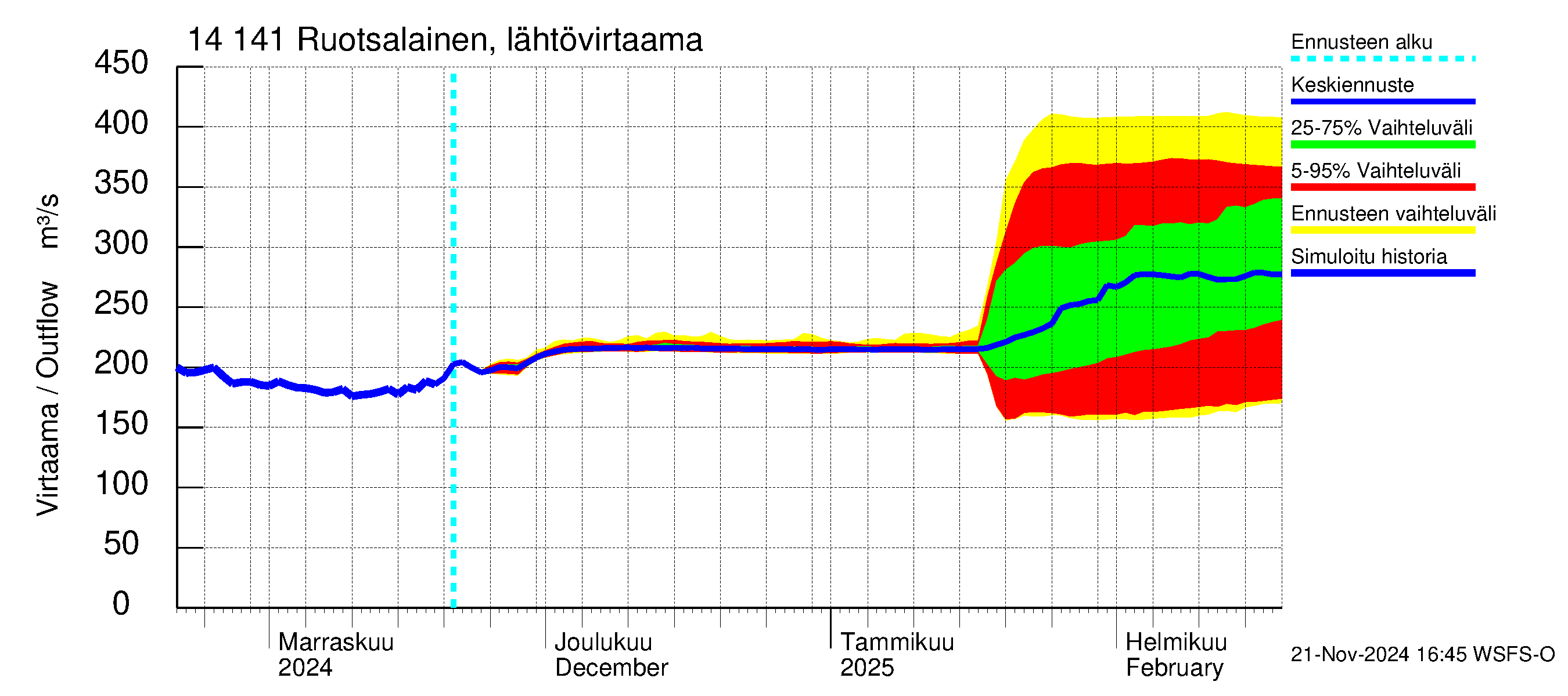 Kymijoen vesistöalue - Ruotsalainen Heinola: Lähtövirtaama / juoksutus - jakaumaennuste