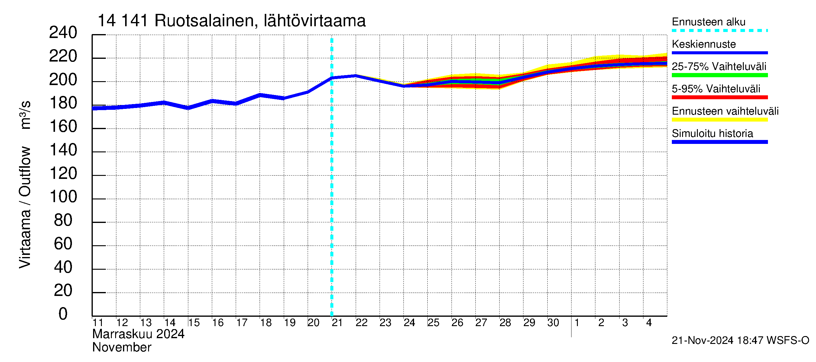 Kymijoen vesistöalue - Ruotsalainen Heinola: Lähtövirtaama / juoksutus - jakaumaennuste