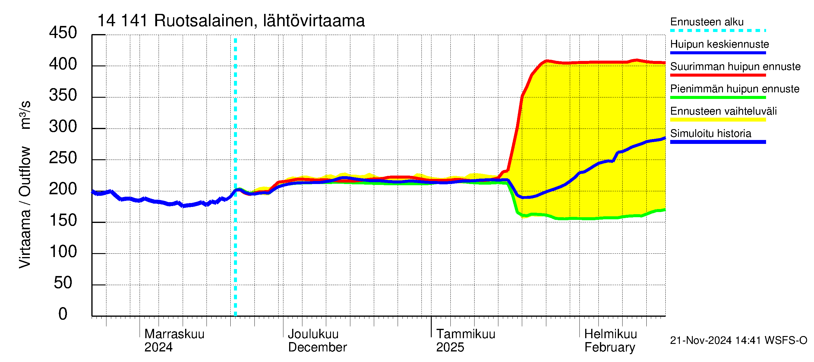 Kymijoen vesistöalue - Ruotsalainen Heinola: Lähtövirtaama / juoksutus - huippujen keski- ja ääriennusteet