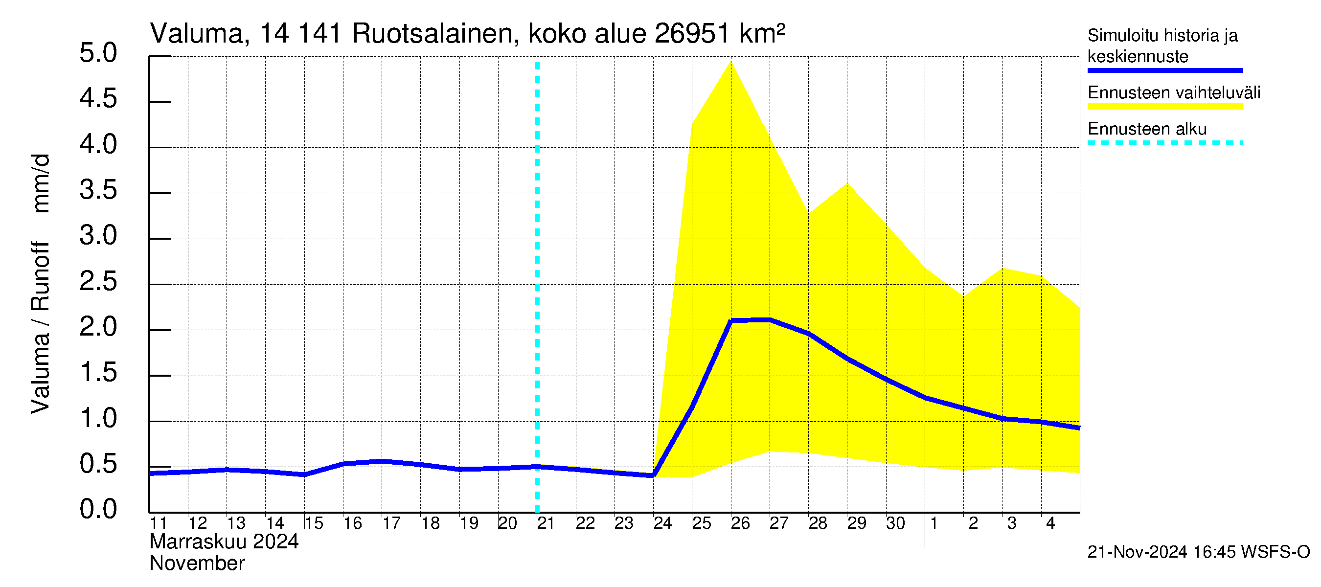 Kymijoen vesistöalue - Ruotsalainen Heinola: Valuma