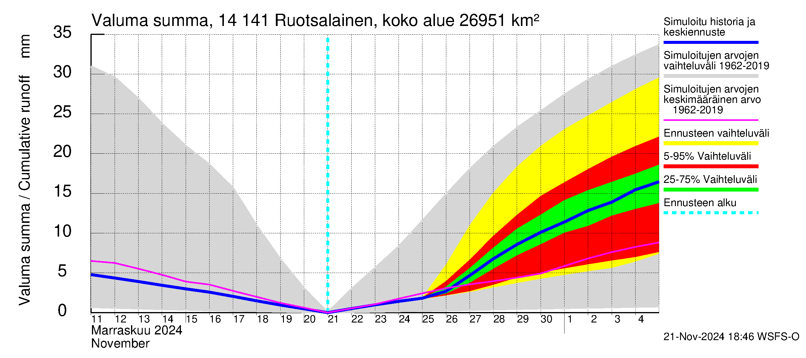 Kymijoen vesistöalue - Ruotsalainen Heinola: Valuma - summa