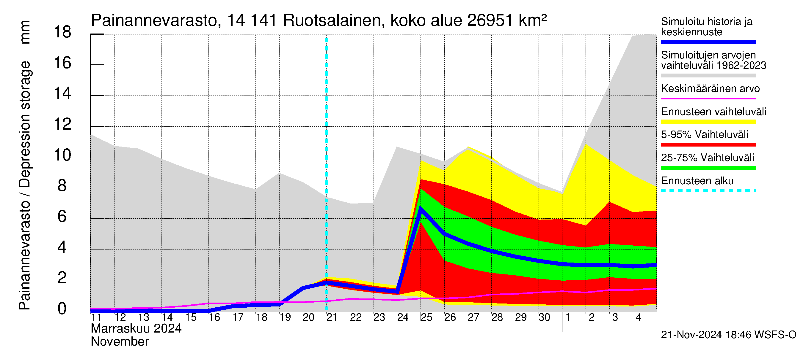 Kymijoen vesistöalue - Ruotsalainen Heinola: Painannevarasto