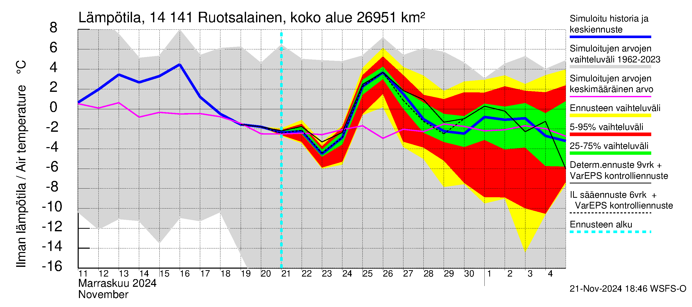 Kymijoen vesistöalue - Ruotsalainen Heinola: Ilman lämpötila