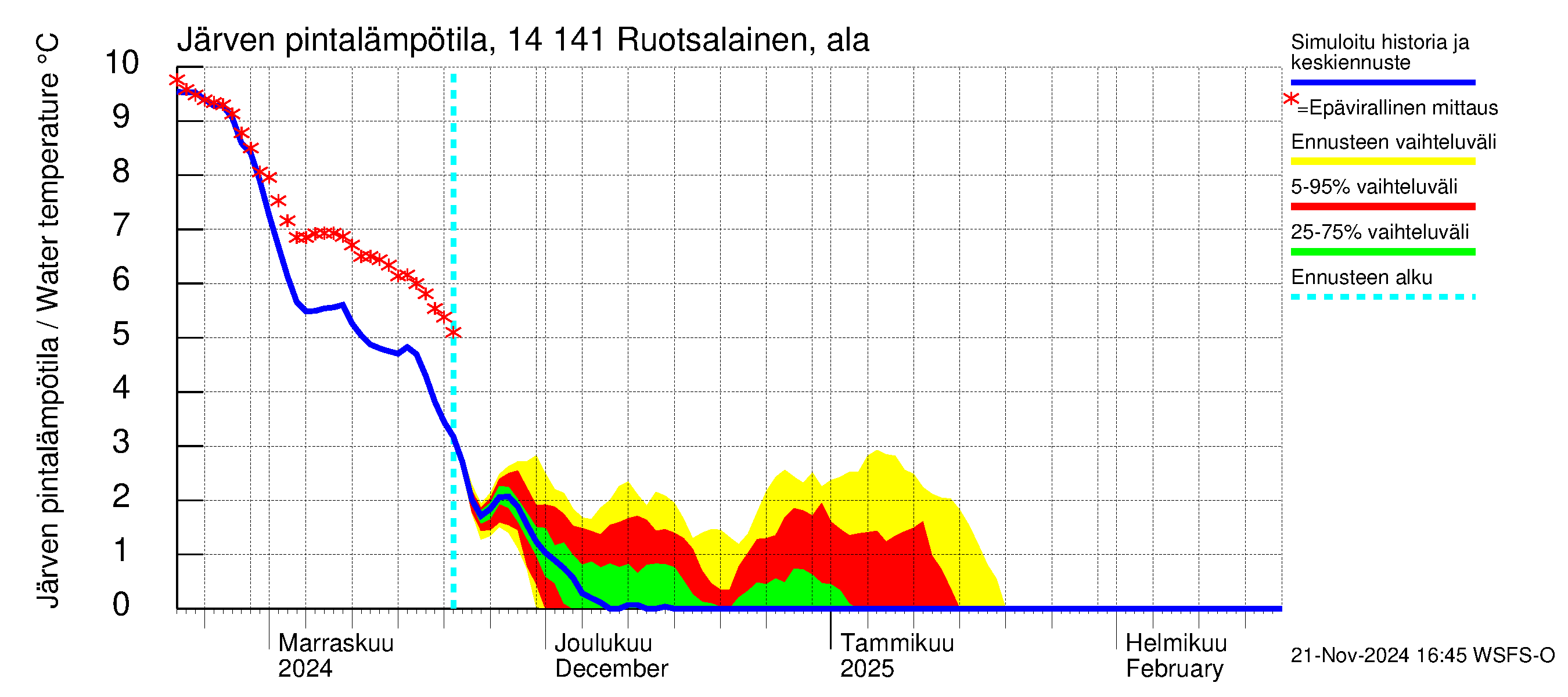 Kymijoen vesistöalue - Ruotsalainen Heinola: Järven pintalämpötila