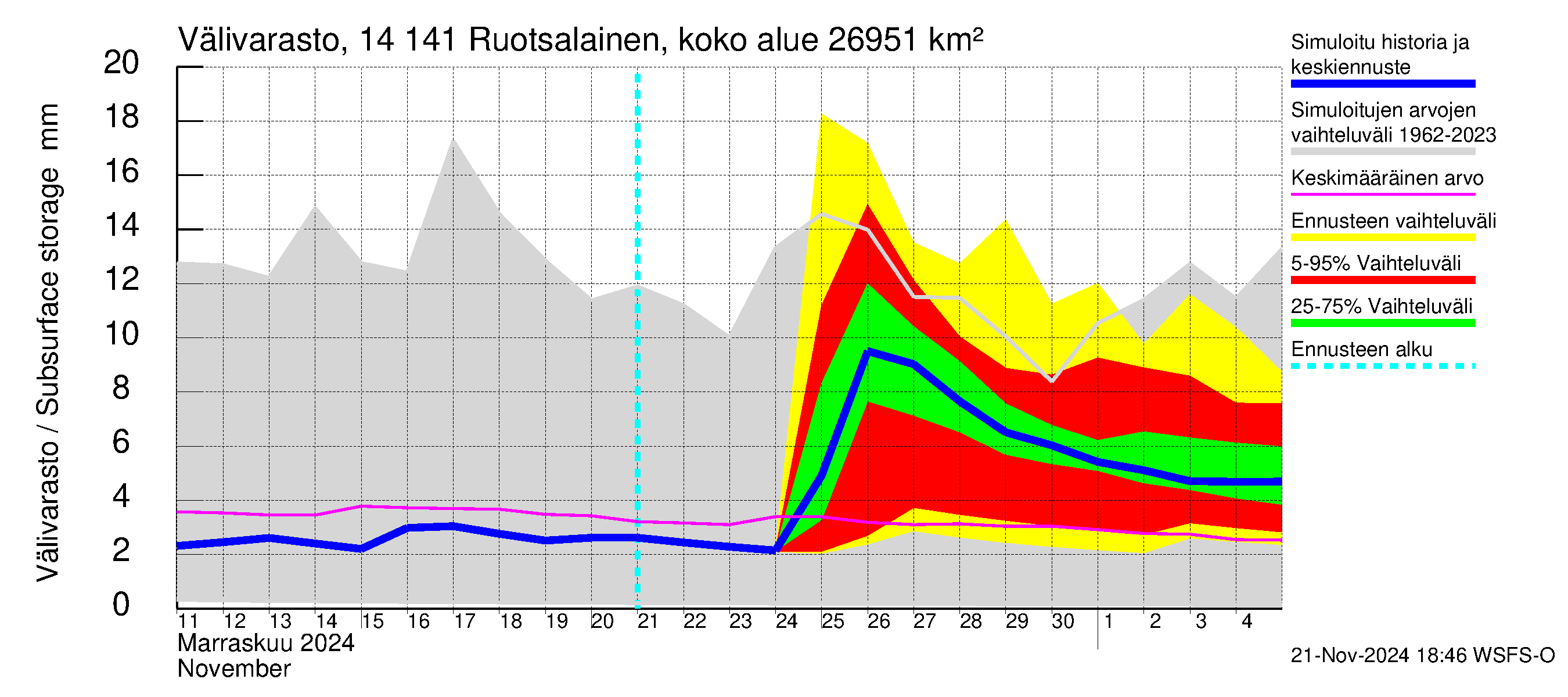 Kymijoen vesistöalue - Ruotsalainen Heinola: Välivarasto