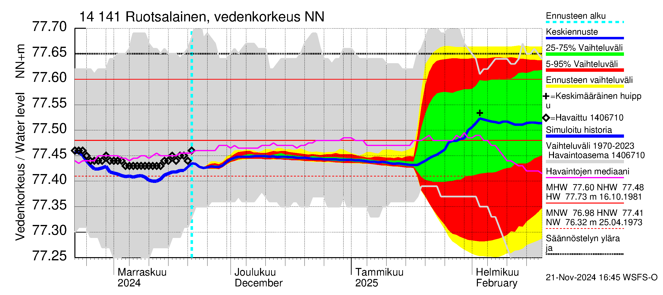 Kymijoen vesistöalue - Ruotsalainen Heinola: Vedenkorkeus - jakaumaennuste