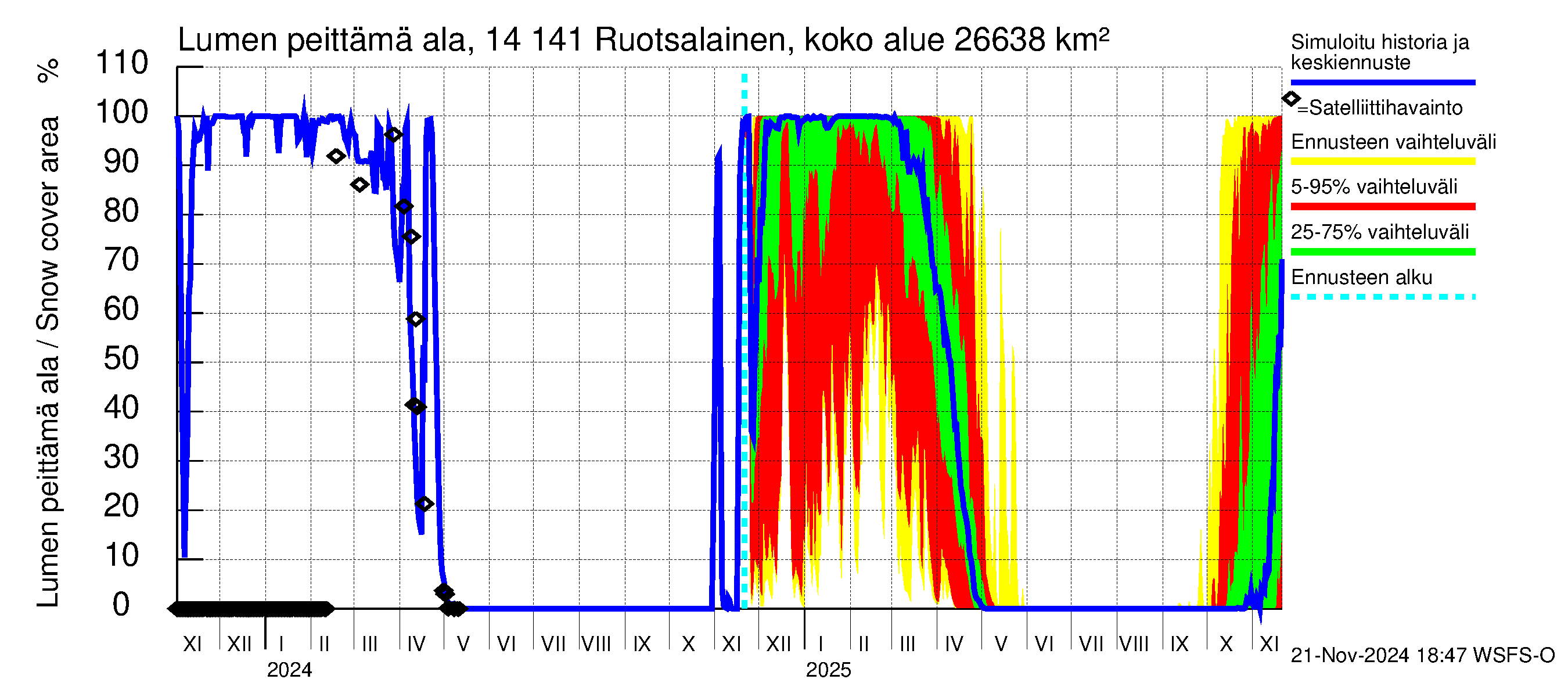 Kymijoen vesistöalue - Ruotsalainen Kalkkinen ala: Lumen peittämä ala