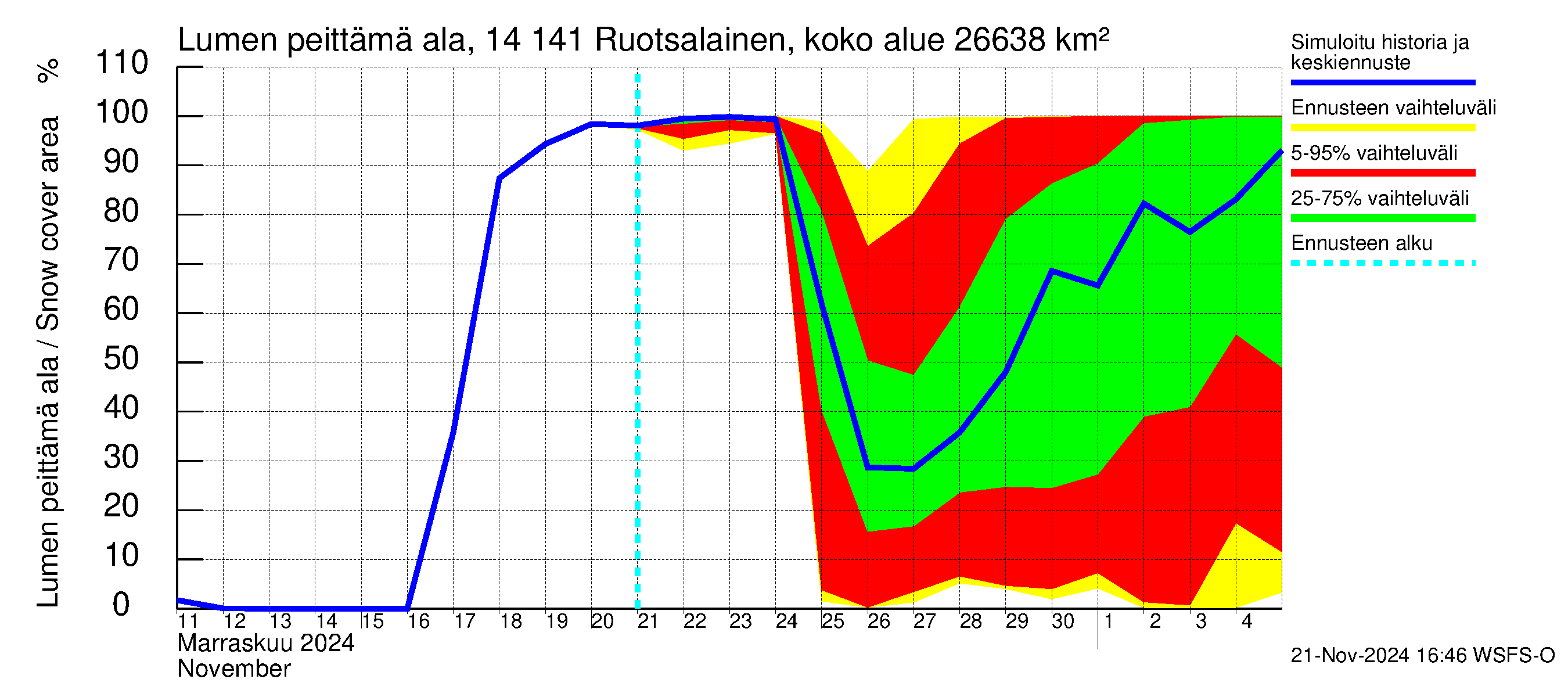 Kymijoen vesistöalue - Ruotsalainen Kalkkinen ala: Lumen peittämä ala