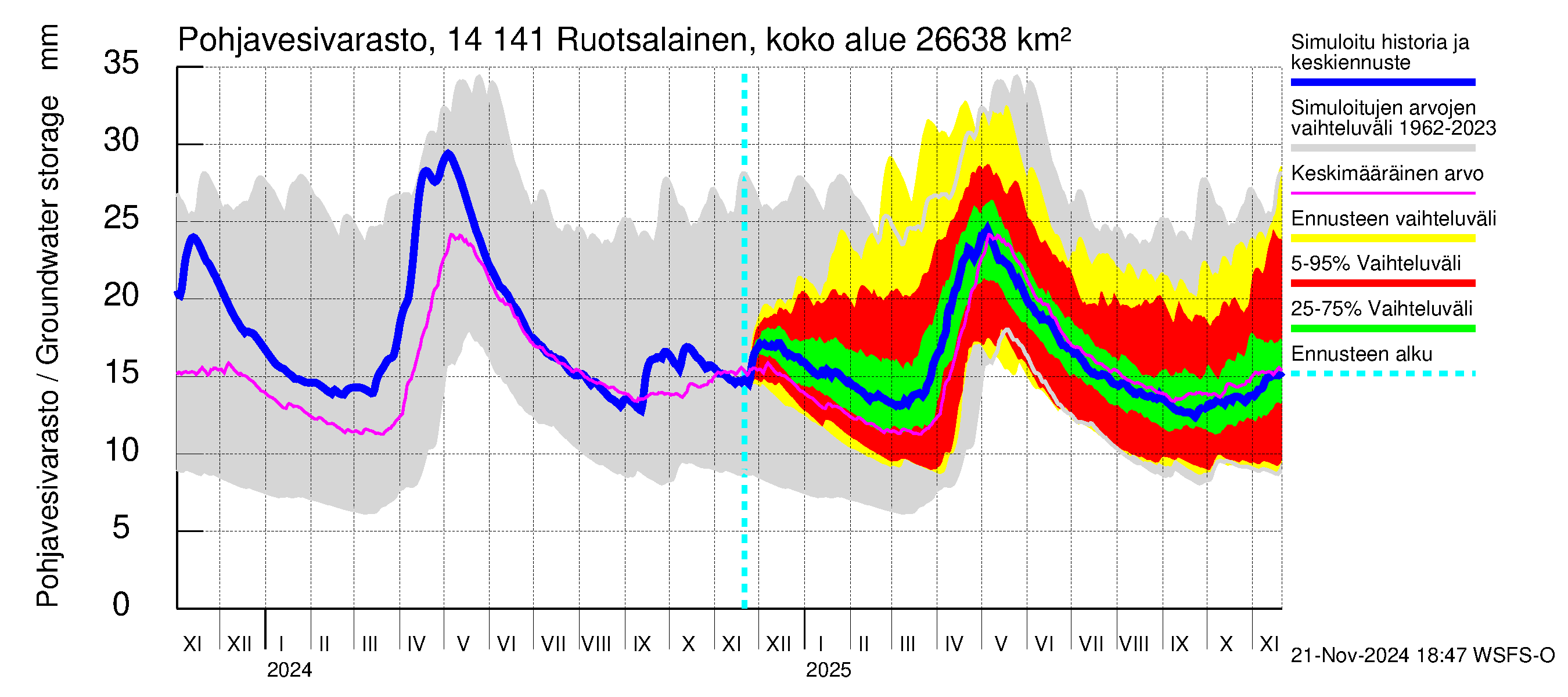 Kymijoen vesistöalue - Ruotsalainen Kalkkinen ala: Pohjavesivarasto