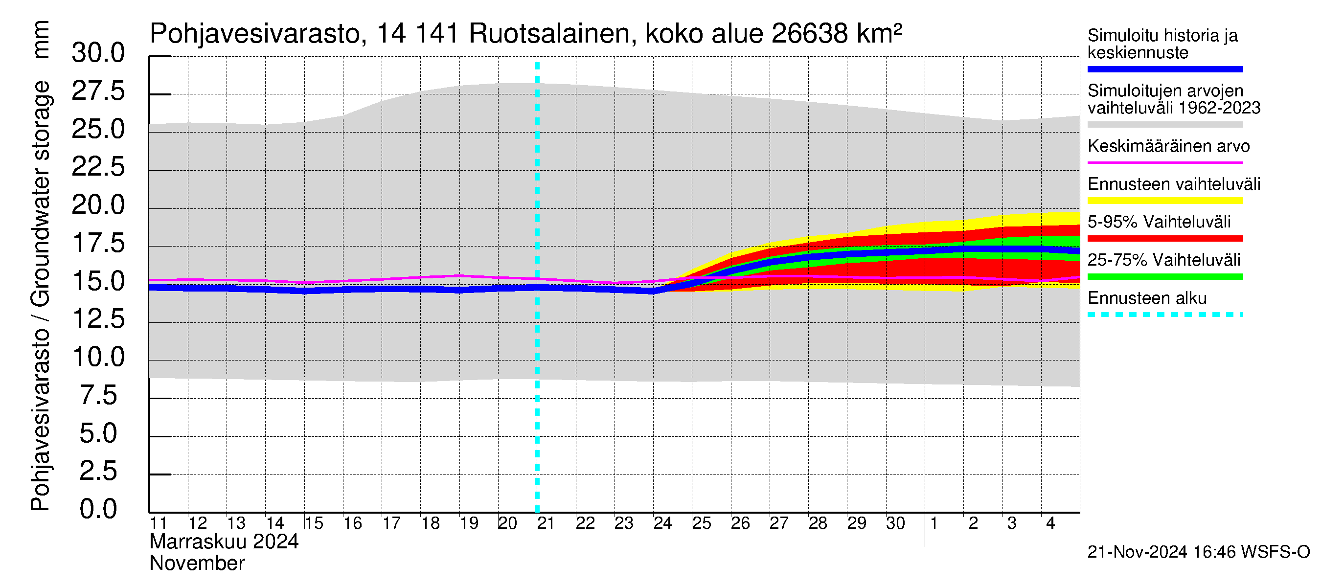 Kymijoen vesistöalue - Ruotsalainen Kalkkinen ala: Pohjavesivarasto