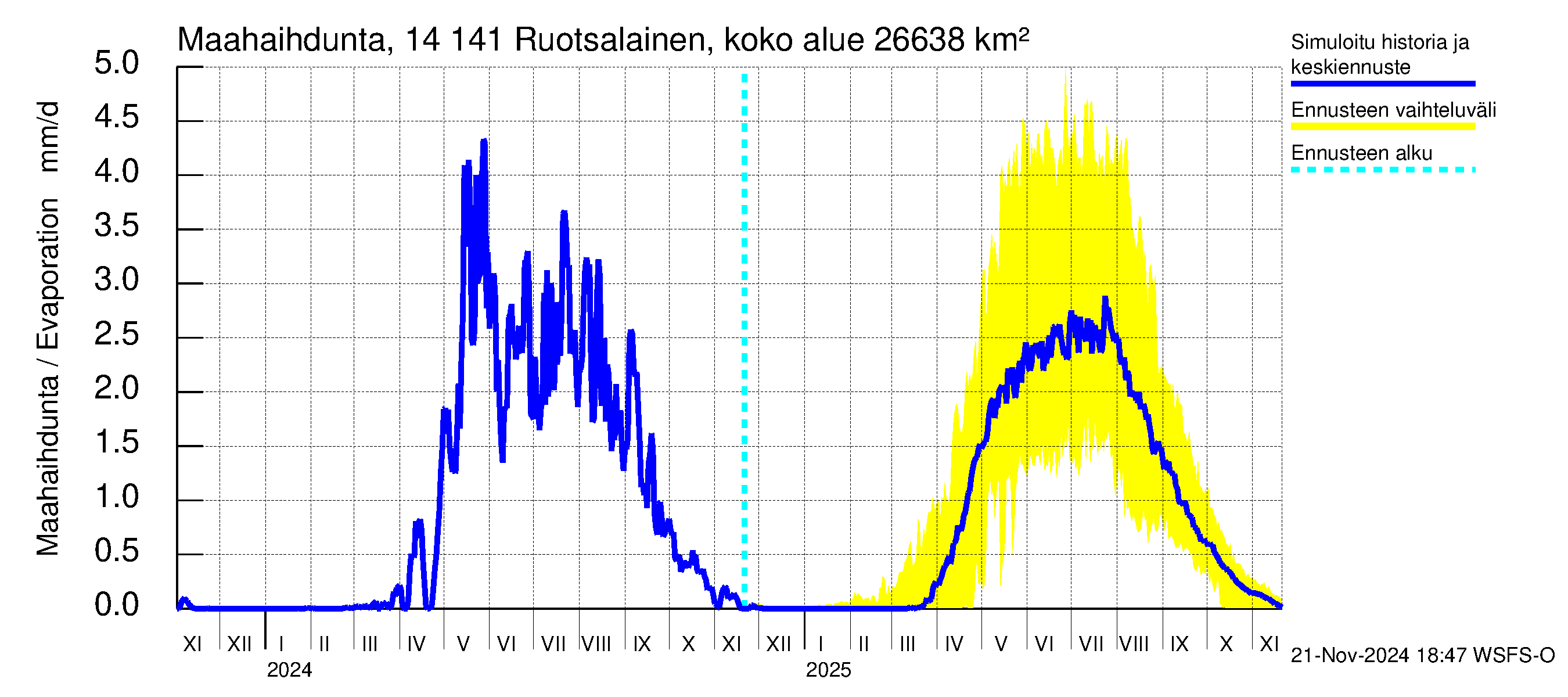 Kymijoen vesistöalue - Ruotsalainen Kalkkinen ala: Haihdunta maa-alueelta