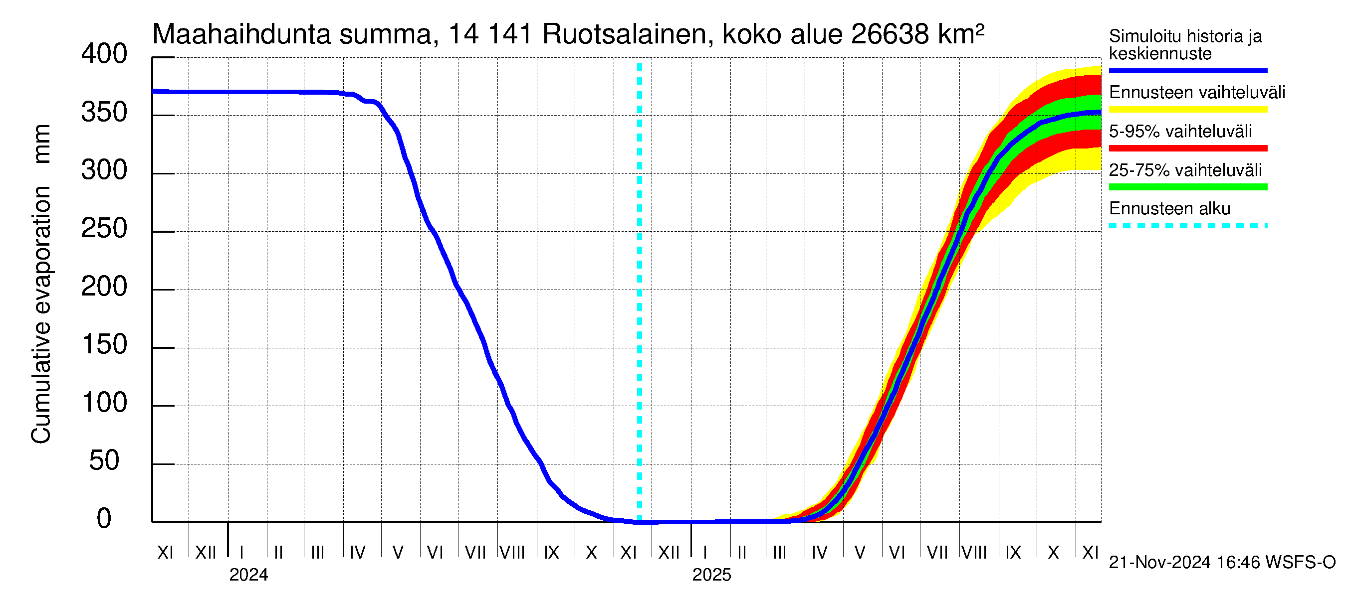 Kymijoen vesistöalue - Ruotsalainen Kalkkinen ala: Haihdunta maa-alueelta - summa