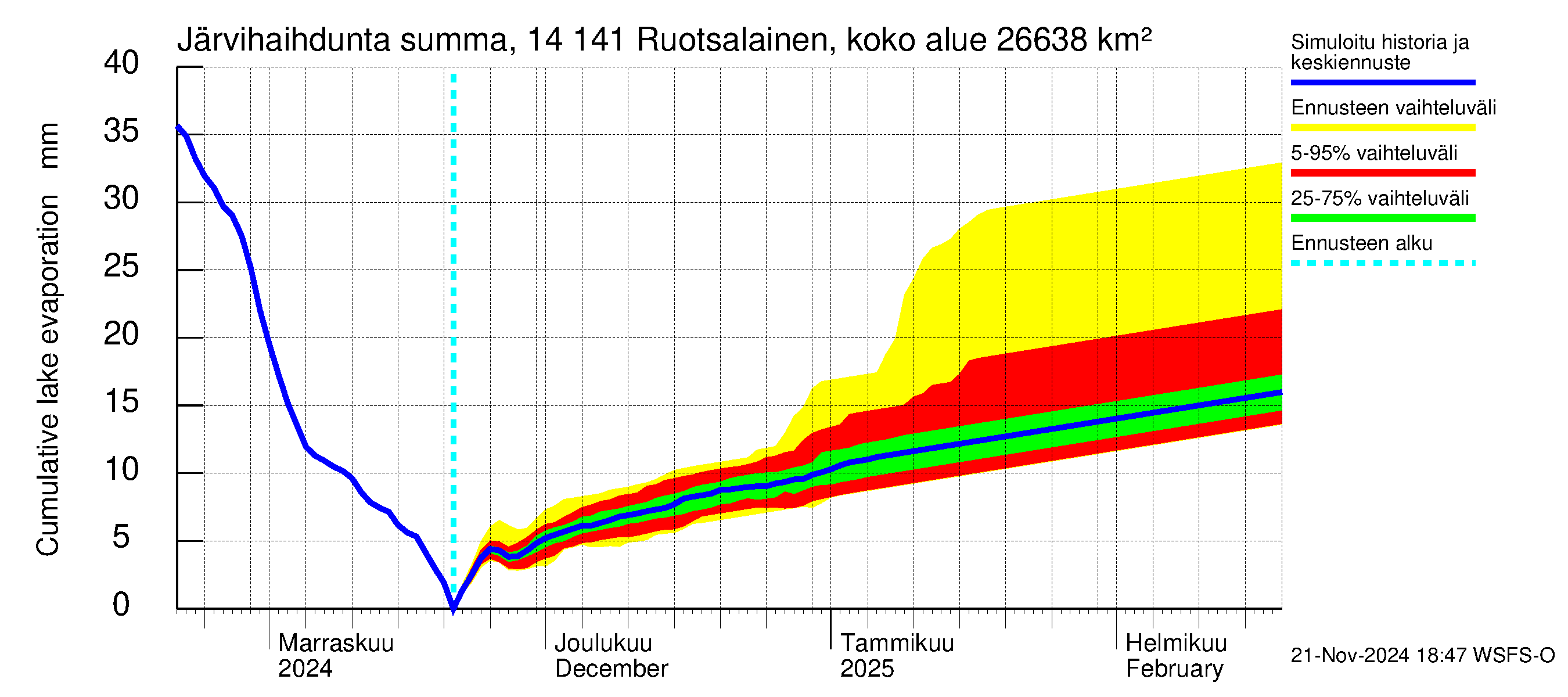 Kymijoen vesistöalue - Ruotsalainen Kalkkinen ala: Järvihaihdunta - summa