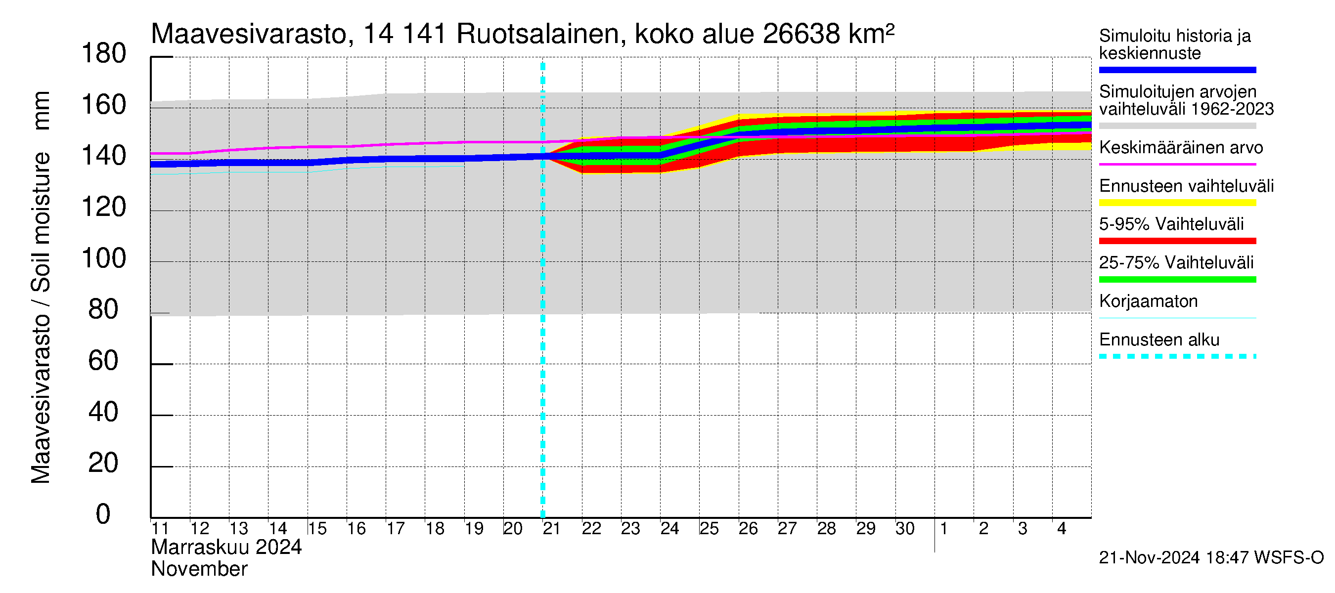 Kymijoen vesistöalue - Ruotsalainen Kalkkinen ala: Maavesivarasto