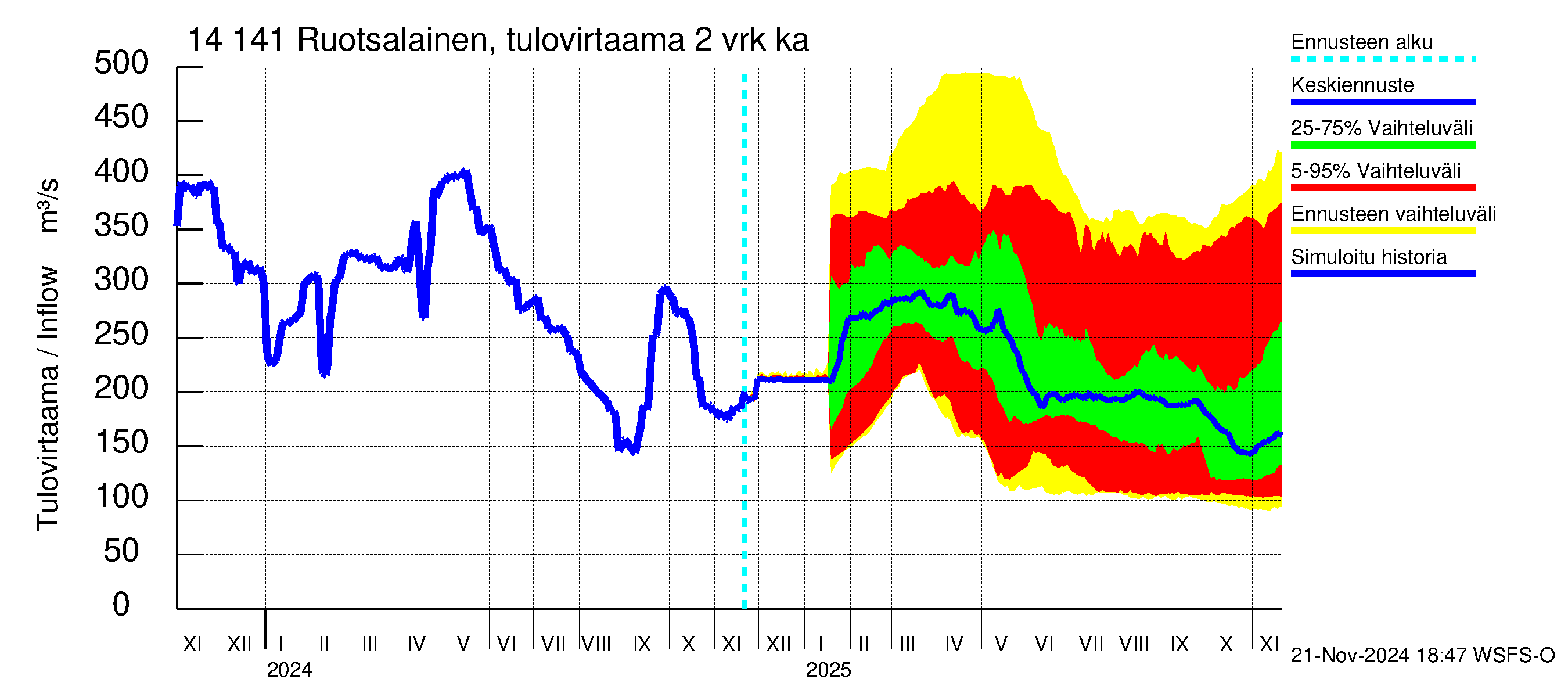 Kymijoen vesistöalue - Ruotsalainen Kalkkinen ala: Tulovirtaama (usean vuorokauden liukuva keskiarvo) - jakaumaennuste