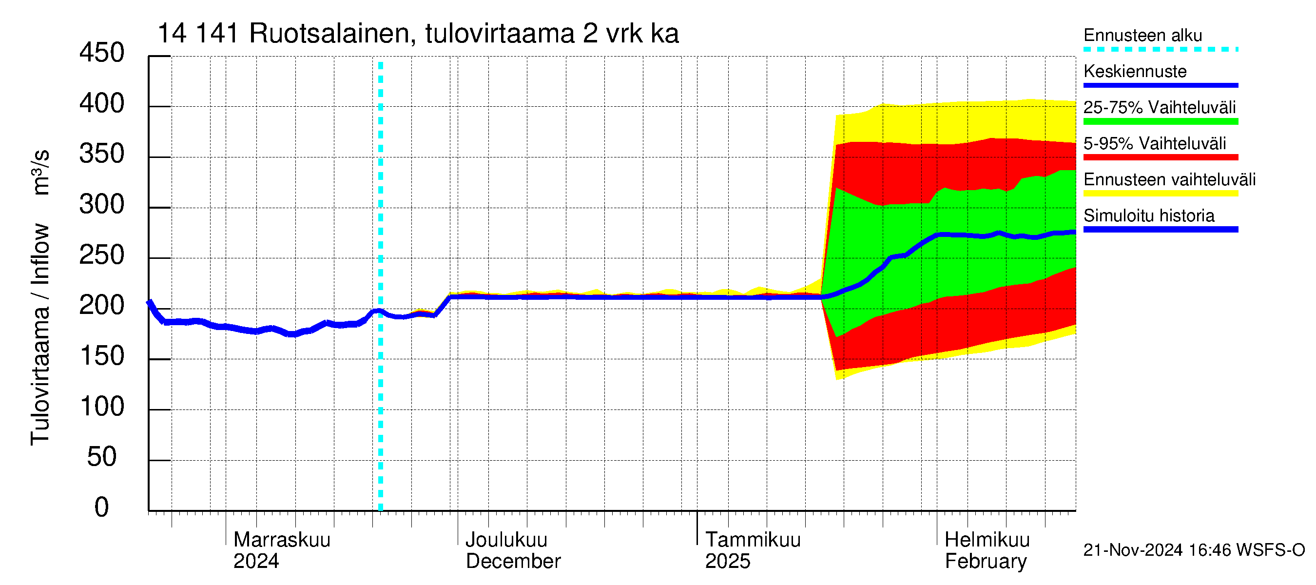 Kymijoen vesistöalue - Ruotsalainen Kalkkinen ala: Tulovirtaama (usean vuorokauden liukuva keskiarvo) - jakaumaennuste