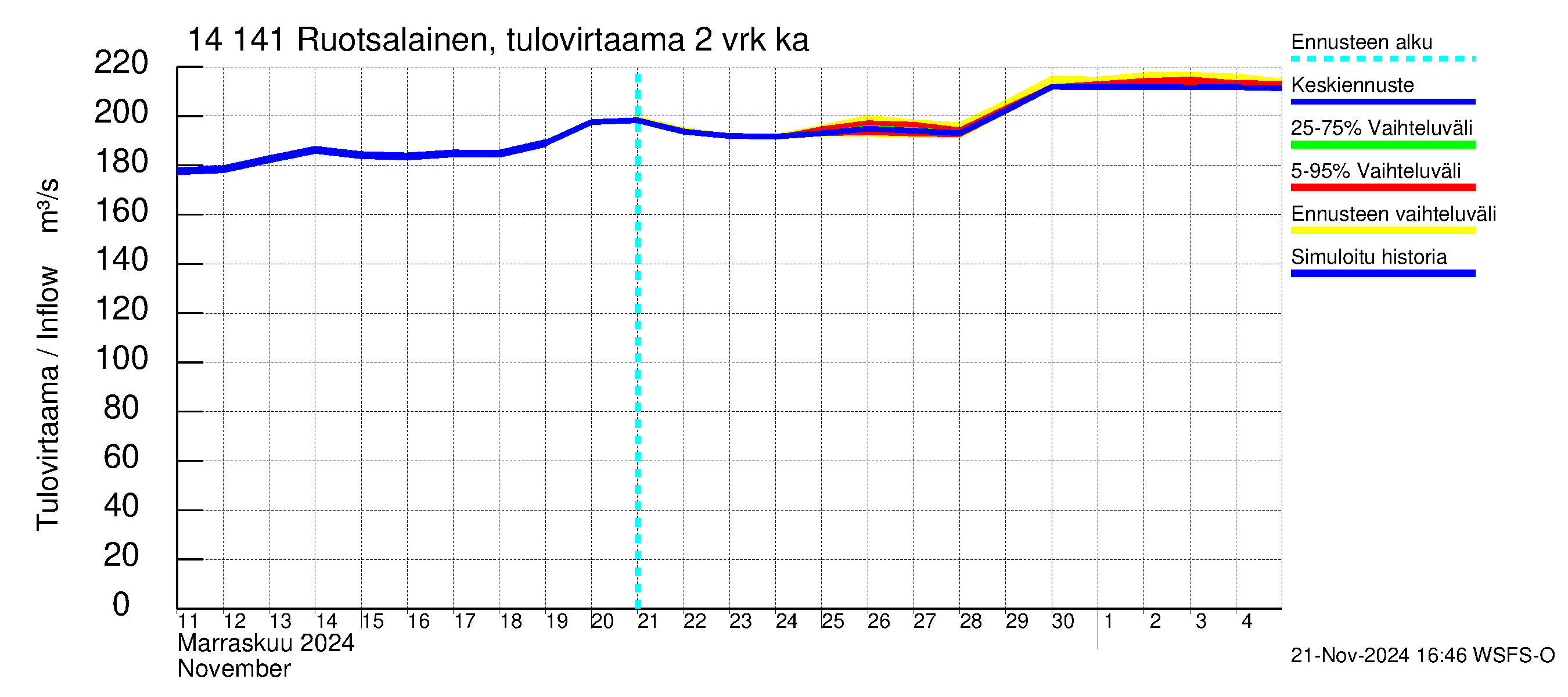 Kymijoen vesistöalue - Ruotsalainen Kalkkinen ala: Tulovirtaama (usean vuorokauden liukuva keskiarvo) - jakaumaennuste