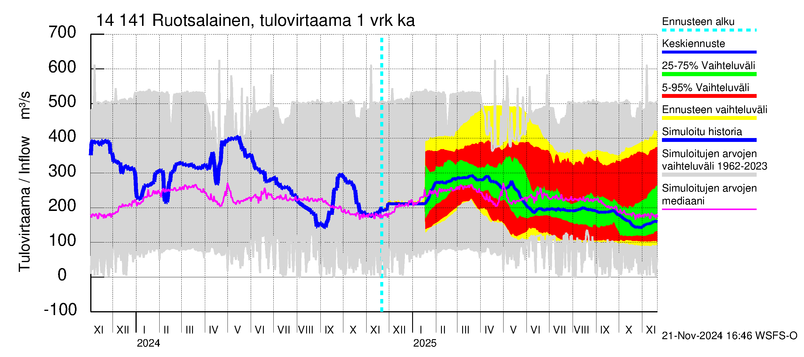 Kymijoen vesistöalue - Ruotsalainen Kalkkinen ala: Tulovirtaama - jakaumaennuste