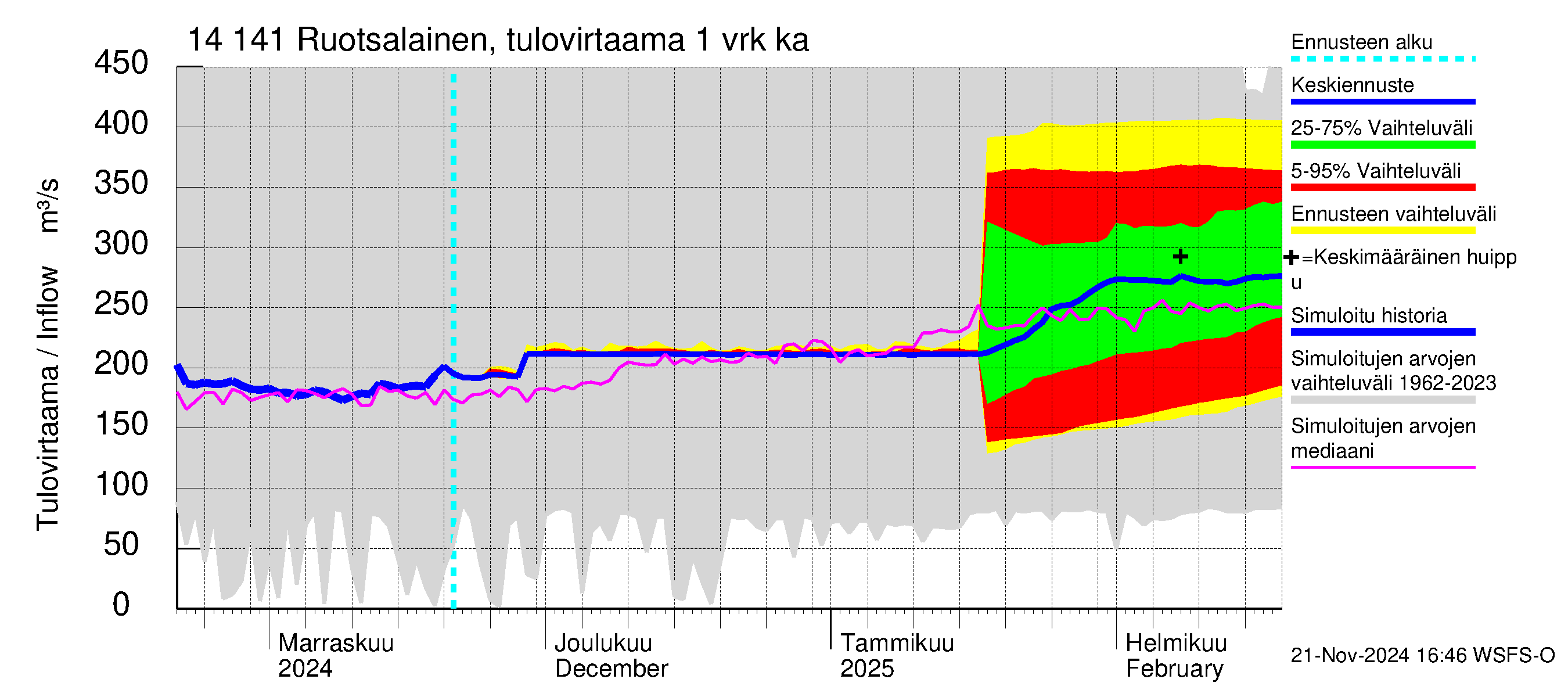 Kymijoen vesistöalue - Ruotsalainen Kalkkinen ala: Tulovirtaama - jakaumaennuste