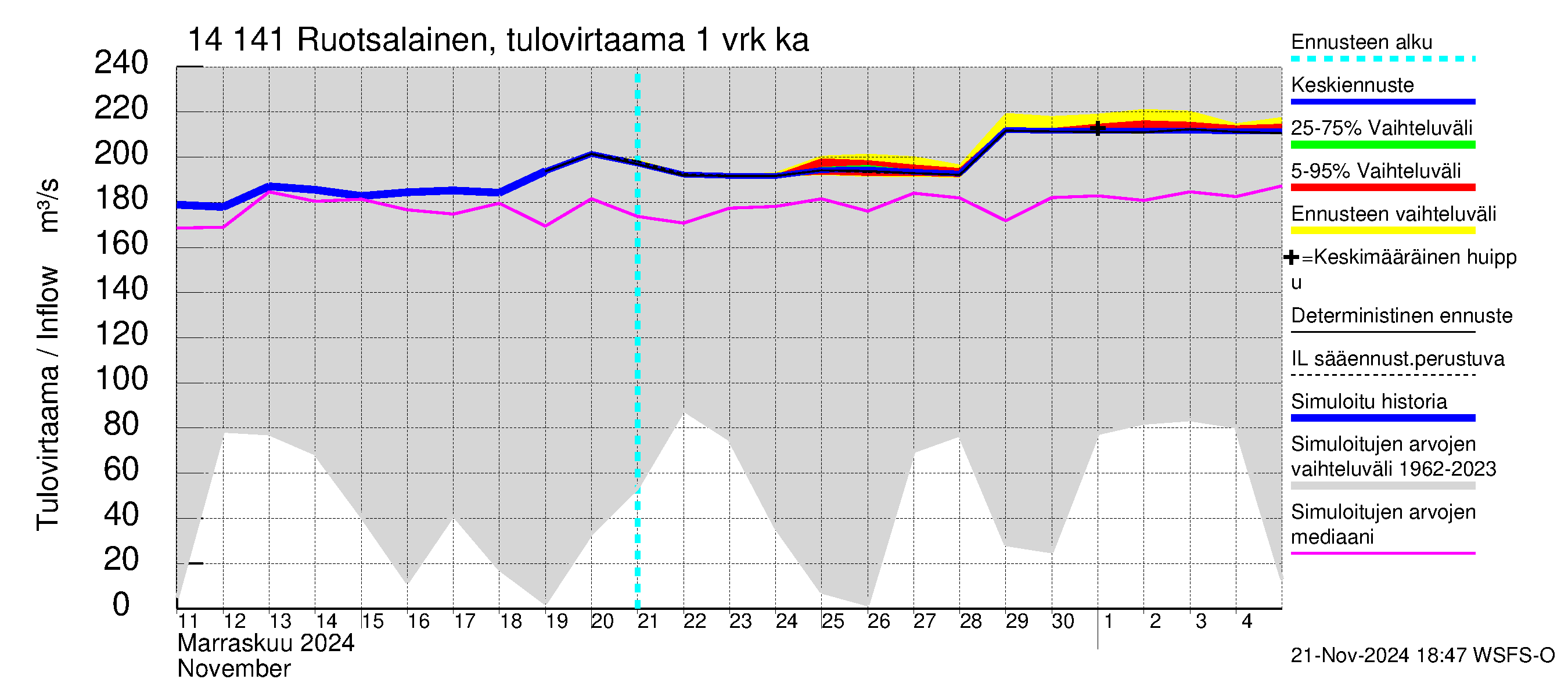 Kymijoen vesistöalue - Ruotsalainen Kalkkinen ala: Tulovirtaama - jakaumaennuste