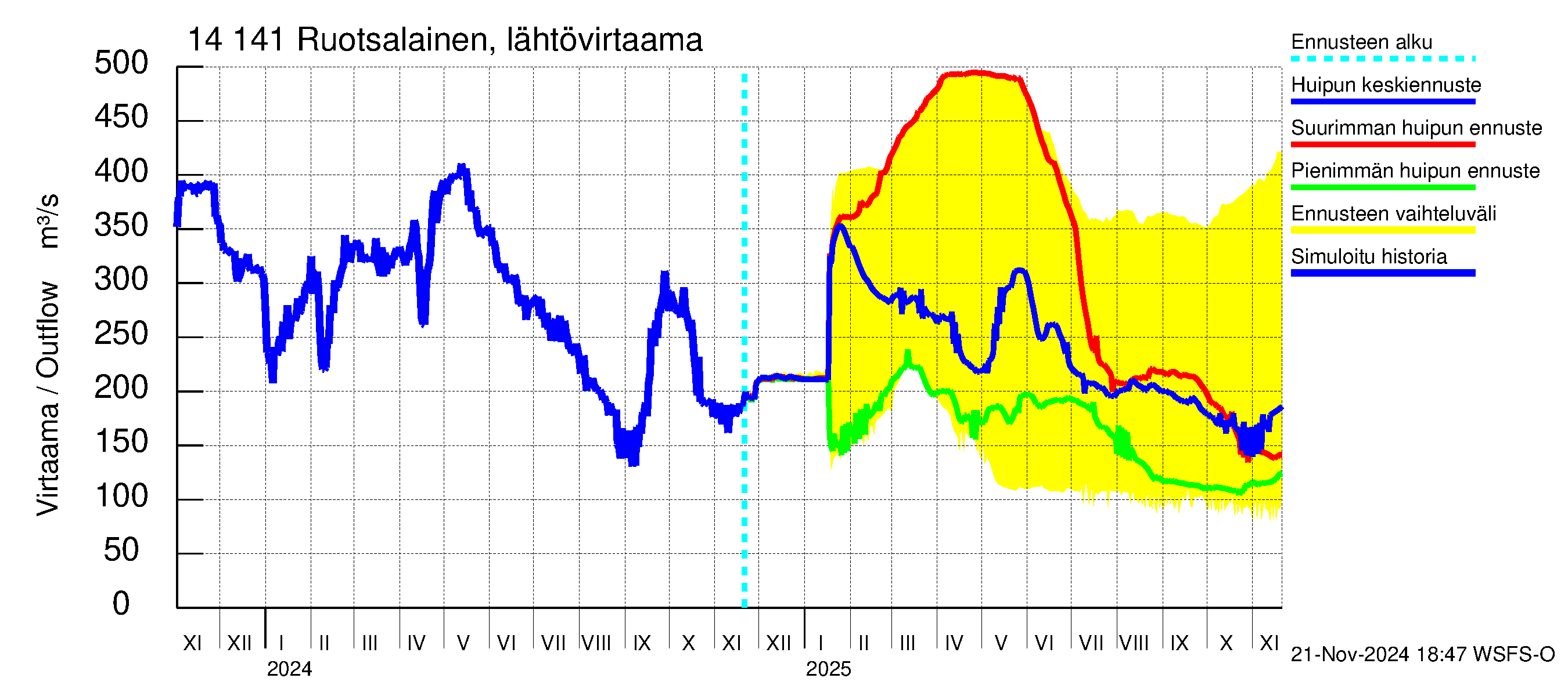 Kymijoen vesistöalue - Ruotsalainen Kalkkinen ala: Lähtövirtaama / juoksutus - huippujen keski- ja ääriennusteet