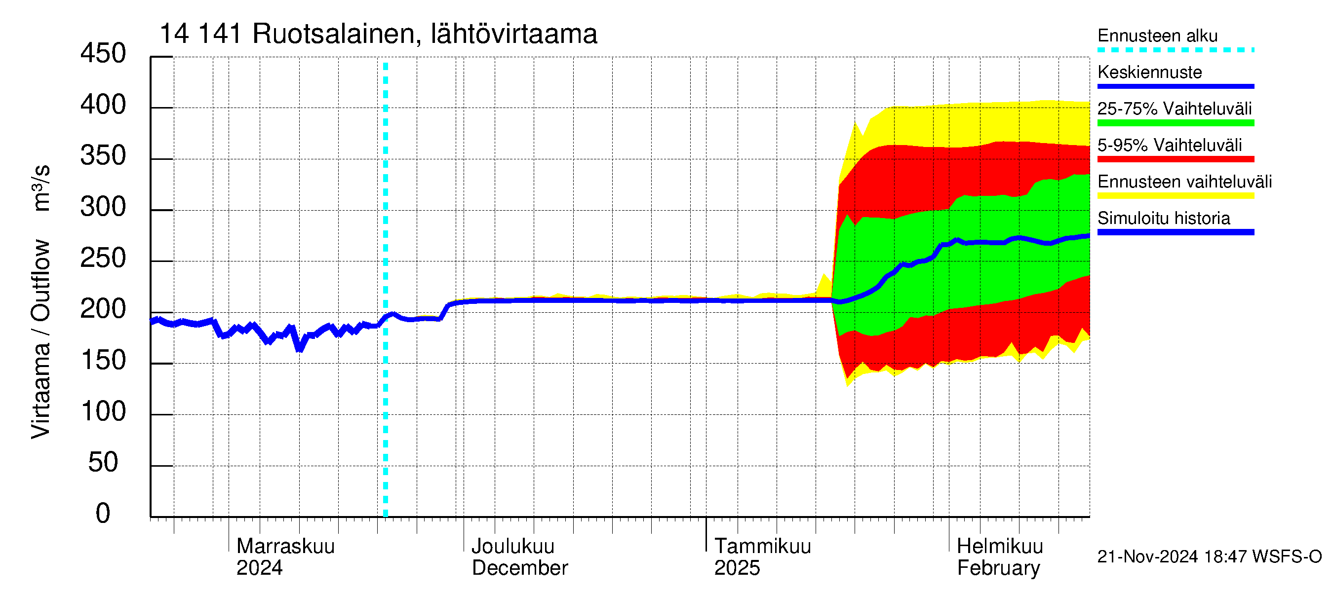 Kymijoen vesistöalue - Ruotsalainen Kalkkinen ala: Lähtövirtaama / juoksutus - jakaumaennuste