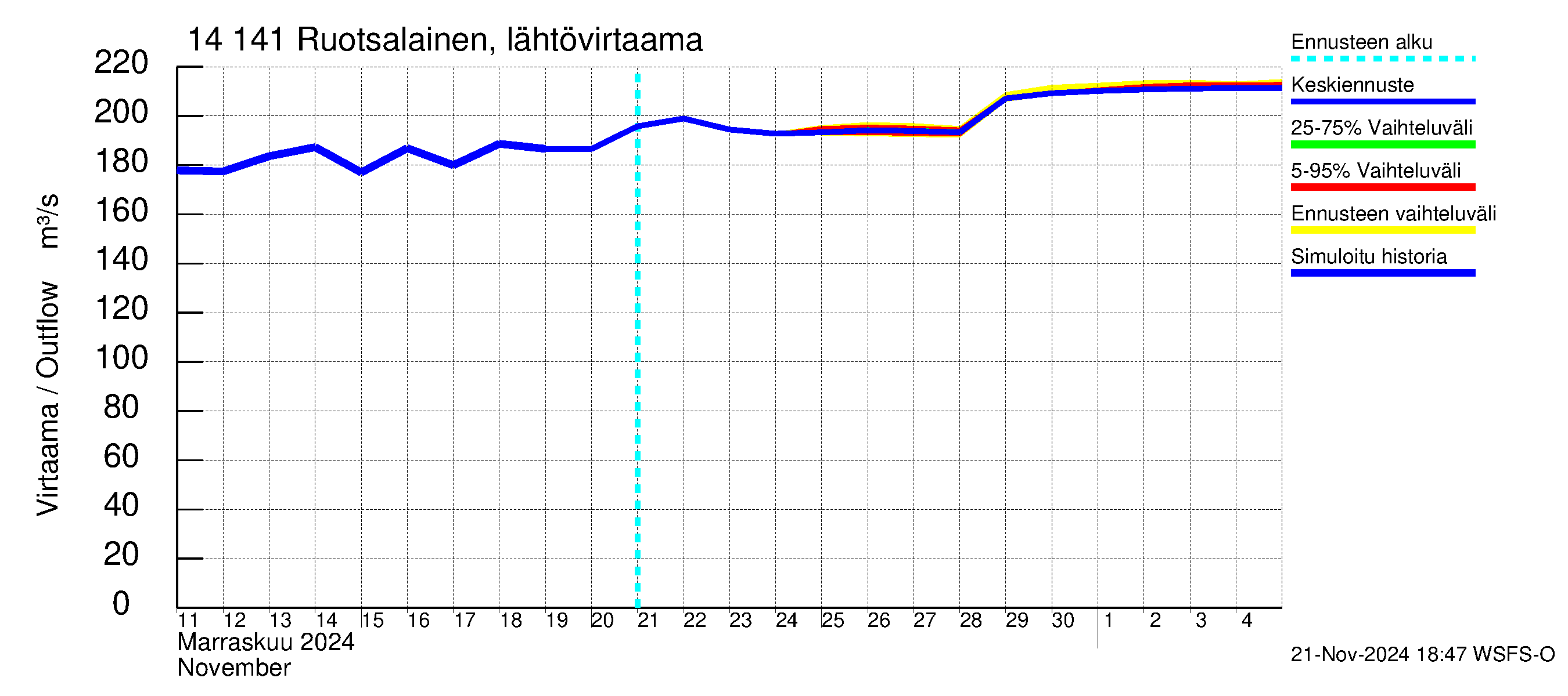 Kymijoen vesistöalue - Ruotsalainen Kalkkinen ala: Lähtövirtaama / juoksutus - jakaumaennuste