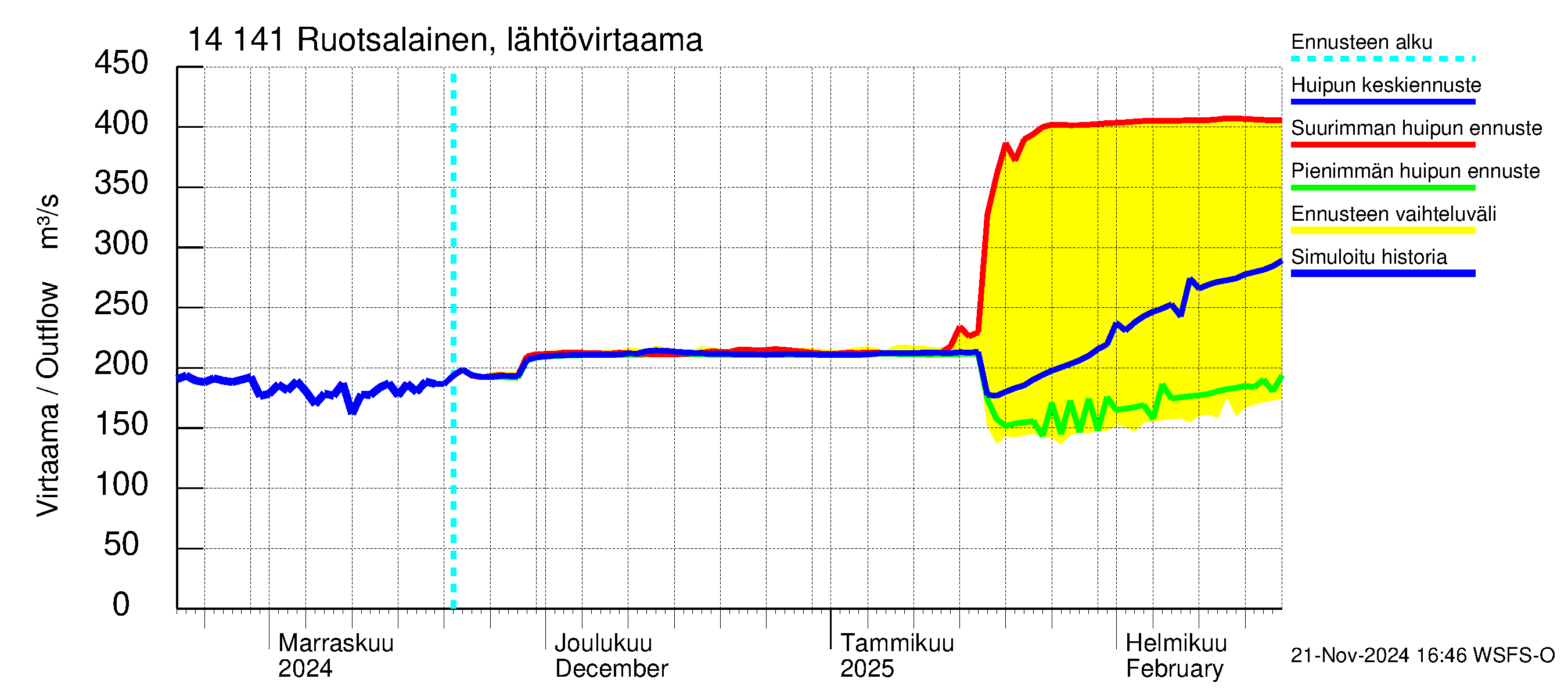 Kymijoen vesistöalue - Ruotsalainen Kalkkinen ala: Lähtövirtaama / juoksutus - huippujen keski- ja ääriennusteet