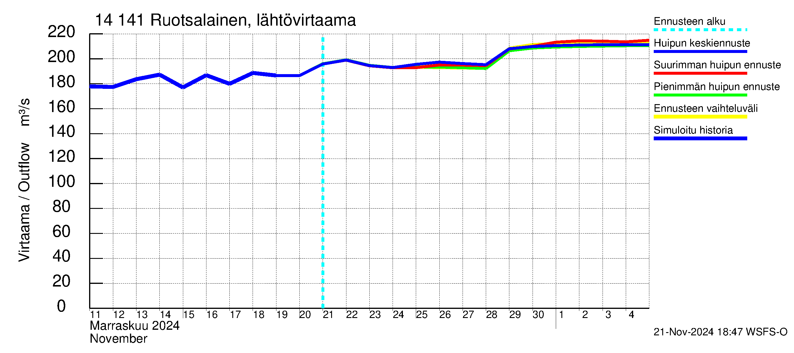 Kymijoen vesistöalue - Ruotsalainen Kalkkinen ala: Lähtövirtaama / juoksutus - huippujen keski- ja ääriennusteet