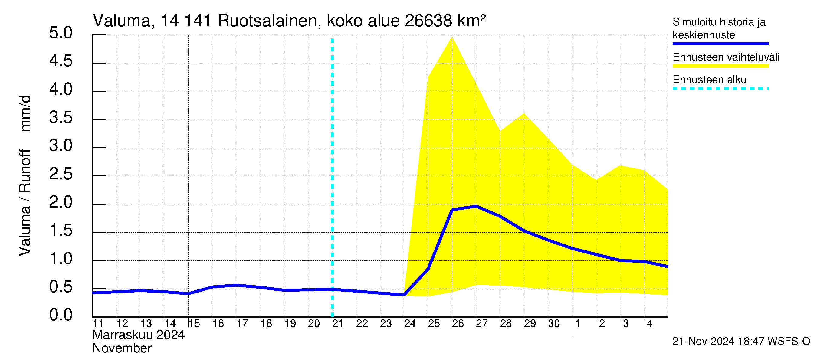 Kymijoen vesistöalue - Ruotsalainen Kalkkinen ala: Valuma