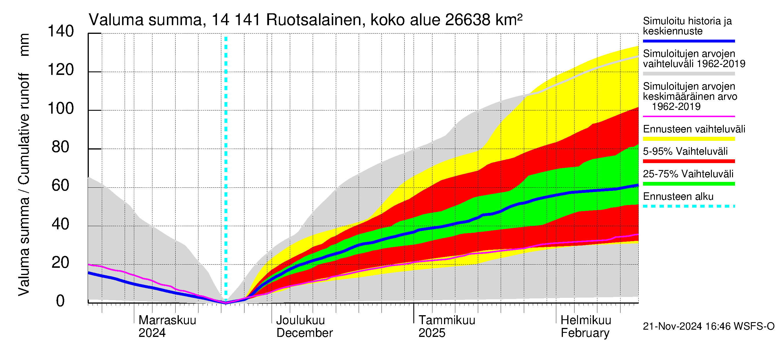 Kymijoen vesistöalue - Ruotsalainen Kalkkinen ala: Valuma - summa