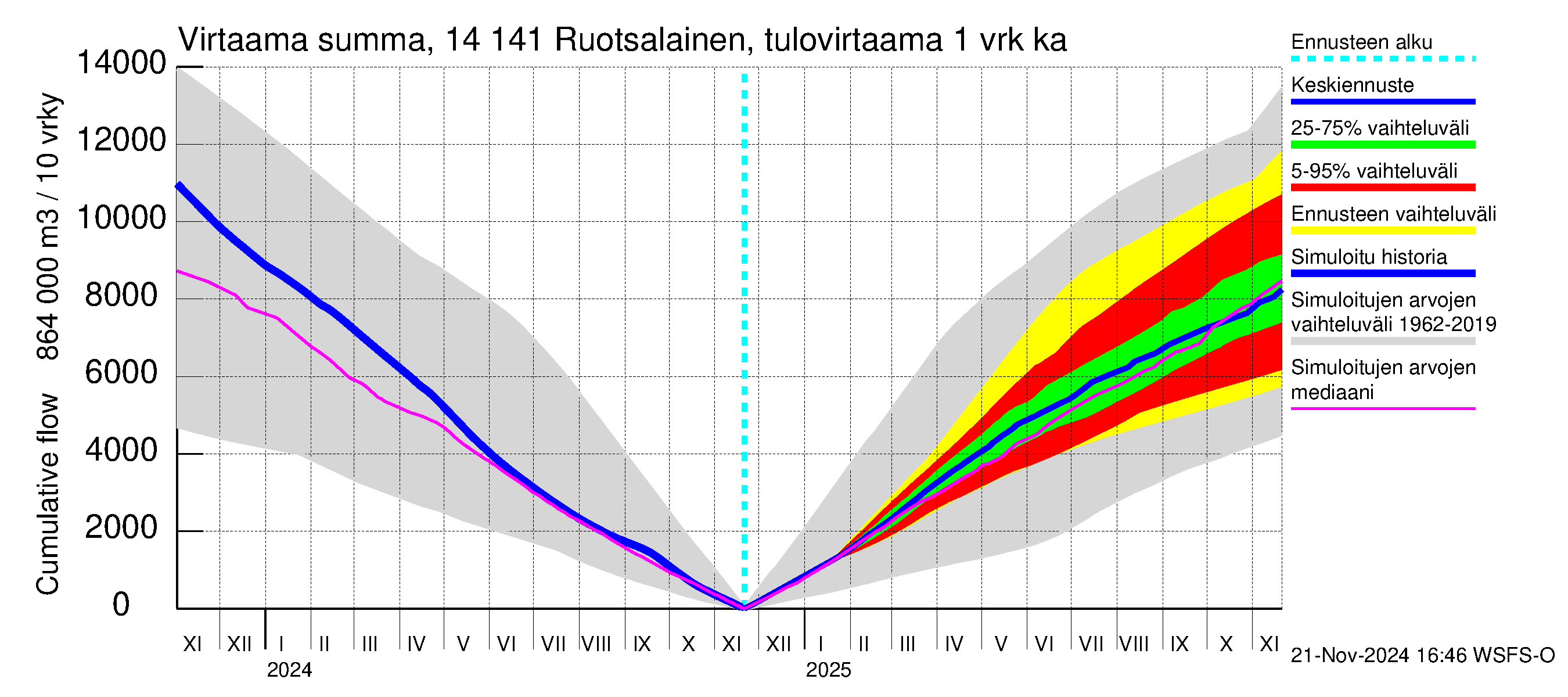 Kymijoen vesistöalue - Ruotsalainen Kalkkinen ala: Tulovirtaama - summa