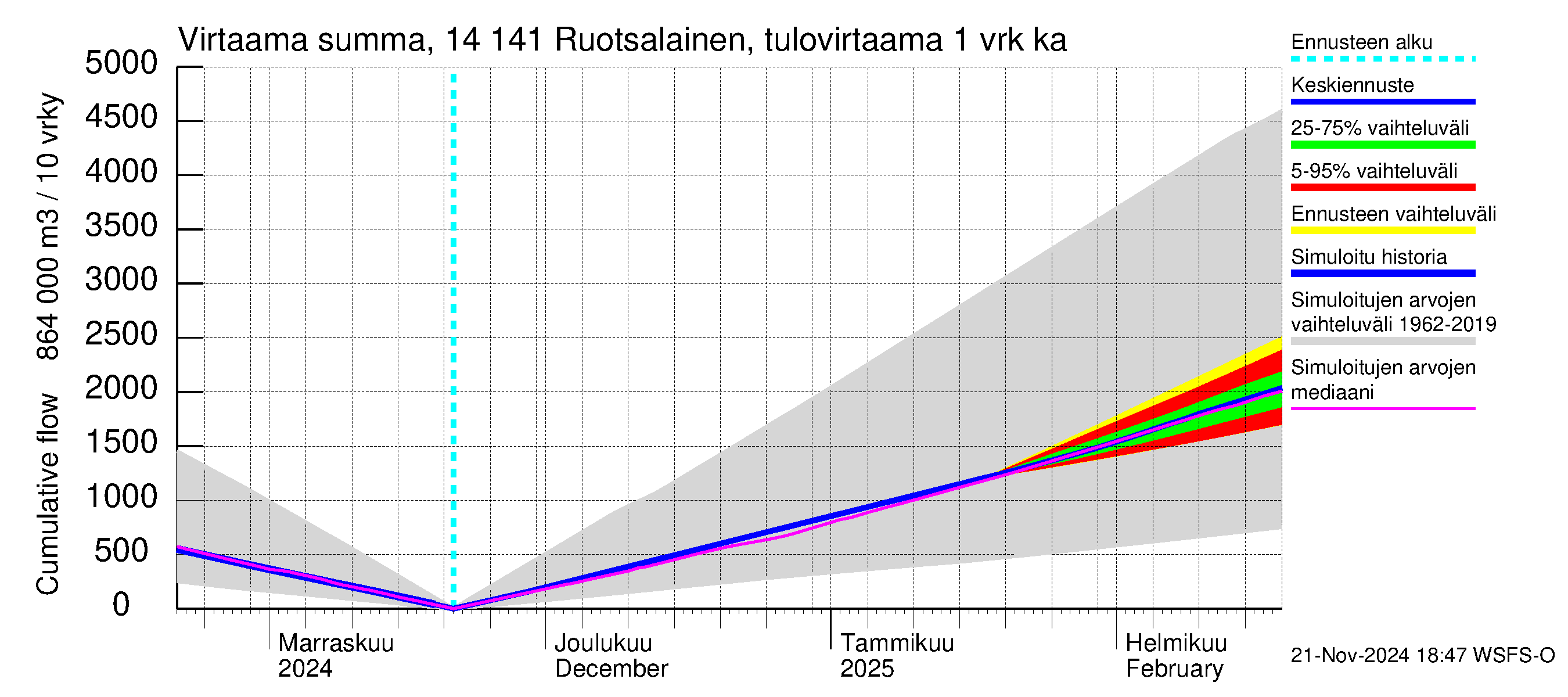 Kymijoen vesistöalue - Ruotsalainen Kalkkinen ala: Tulovirtaama - summa