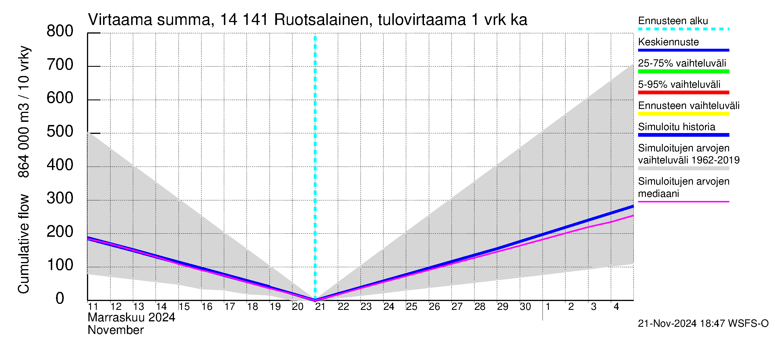 Kymijoen vesistöalue - Ruotsalainen Kalkkinen ala: Tulovirtaama - summa