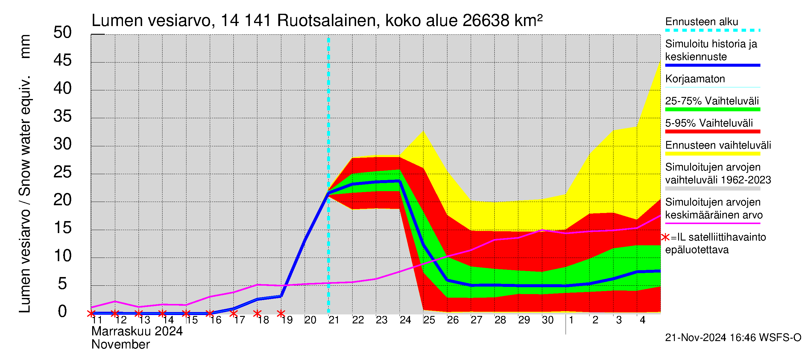 Kymijoen vesistöalue - Ruotsalainen Kalkkinen ala: Lumen vesiarvo