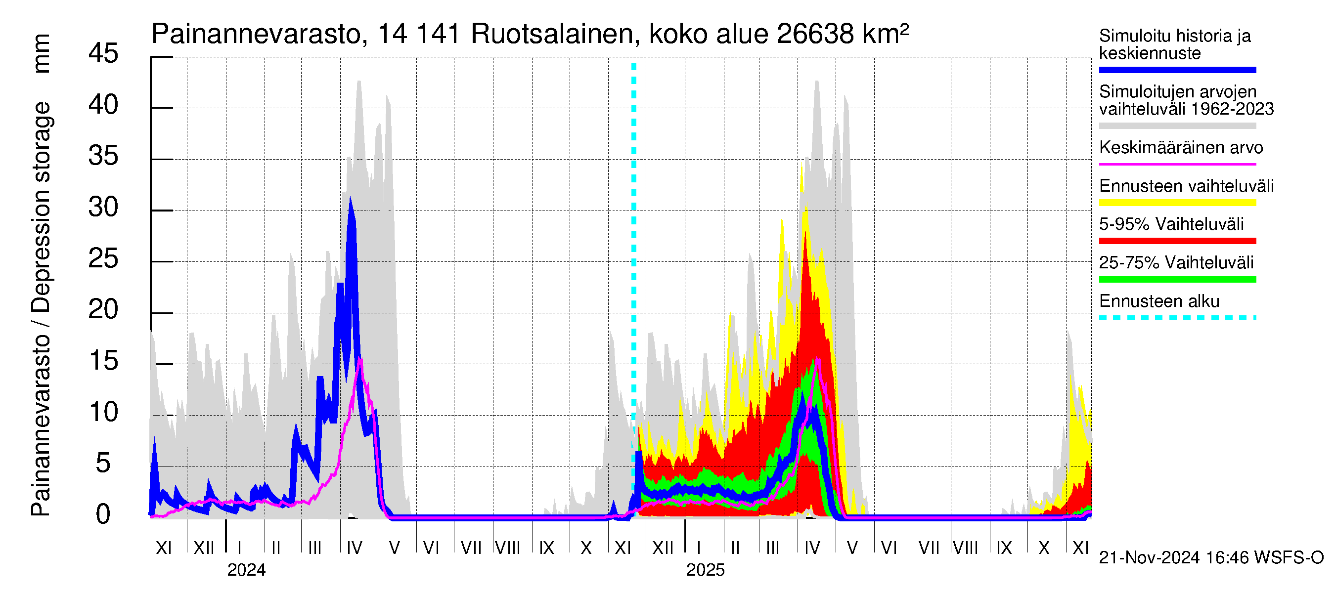 Kymijoen vesistöalue - Ruotsalainen Kalkkinen ala: Painannevarasto