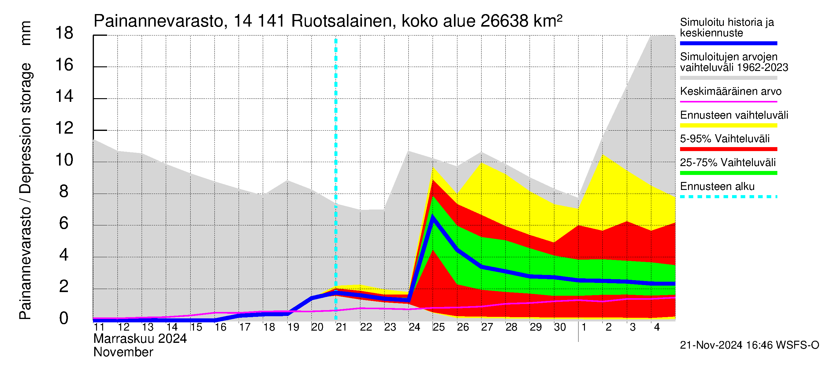 Kymijoen vesistöalue - Ruotsalainen Kalkkinen ala: Painannevarasto