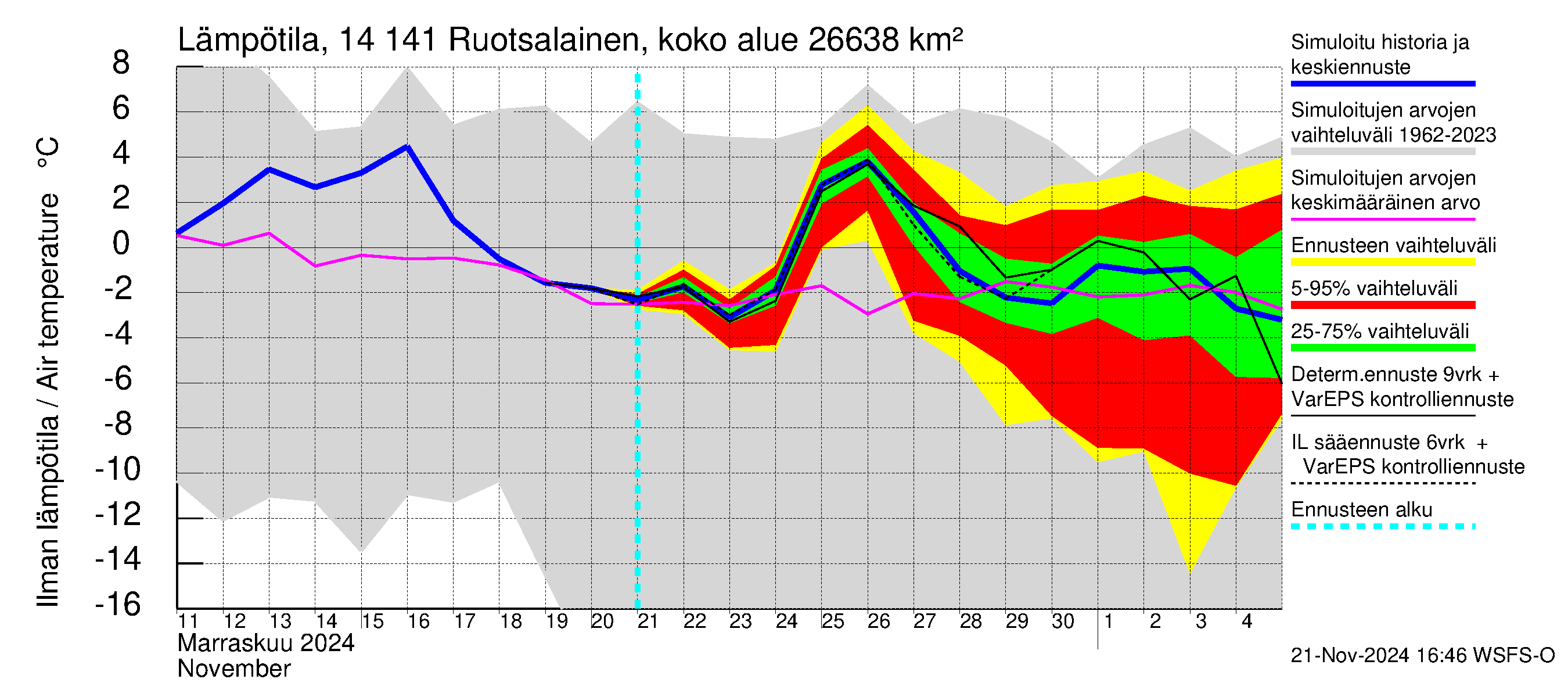 Kymijoen vesistöalue - Ruotsalainen Kalkkinen ala: Ilman lämpötila