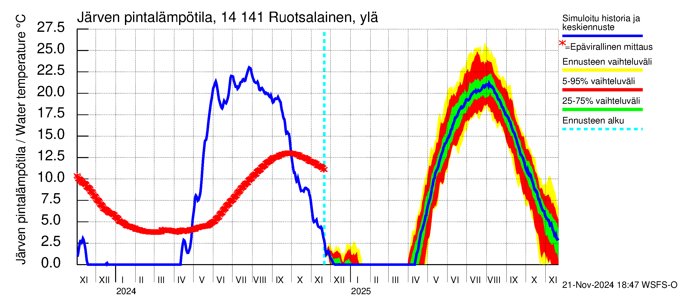 Kymijoen vesistöalue - Ruotsalainen Kalkkinen ala: Järven pintalämpötila