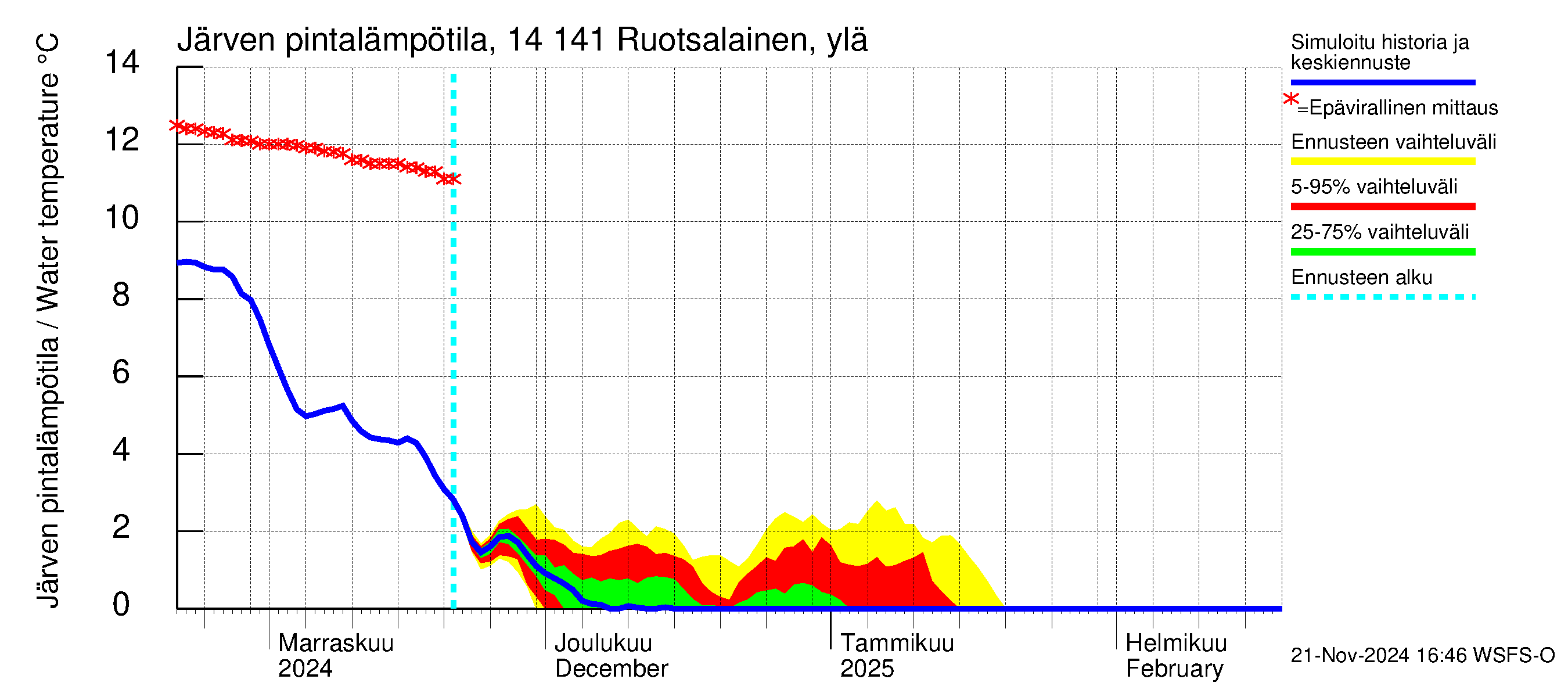 Kymijoen vesistöalue - Ruotsalainen Kalkkinen ala: Järven pintalämpötila