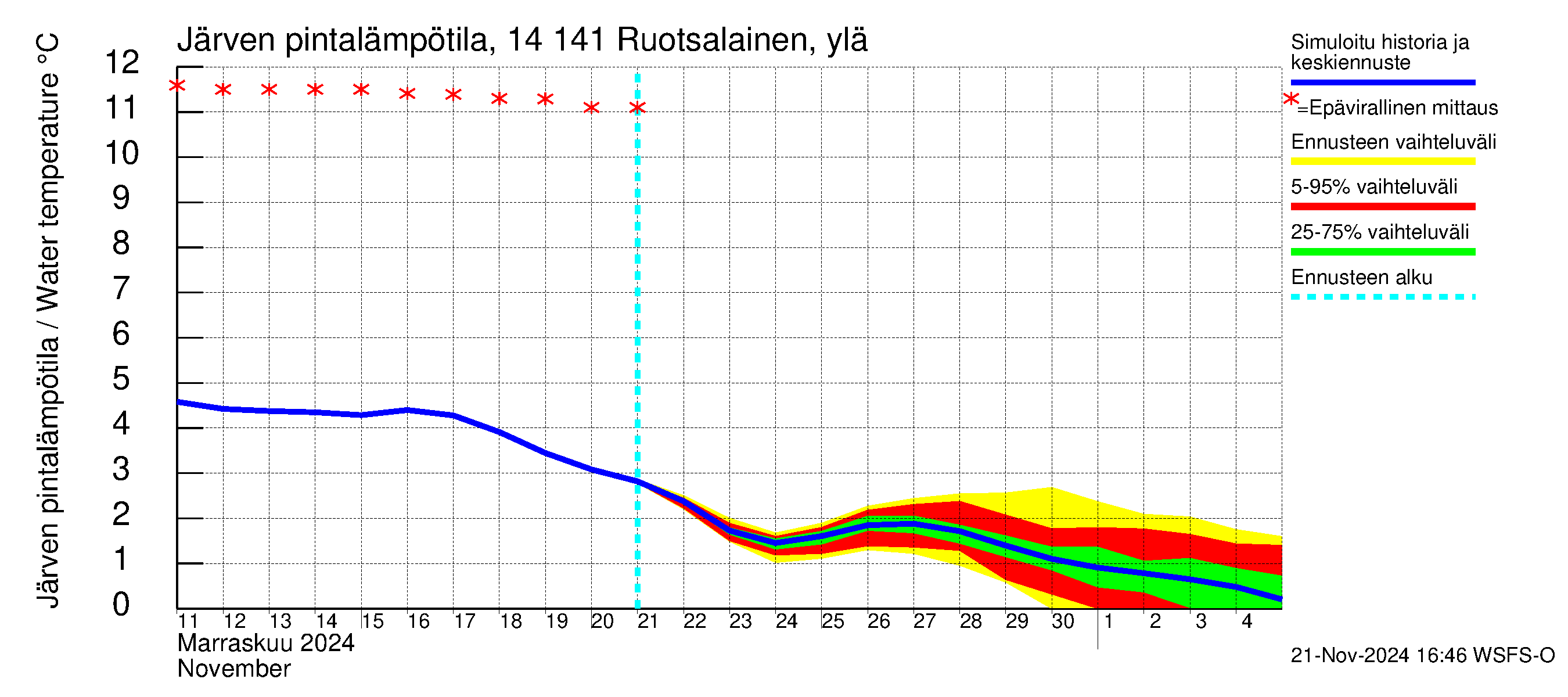 Kymijoen vesistöalue - Ruotsalainen Kalkkinen ala: Järven pintalämpötila