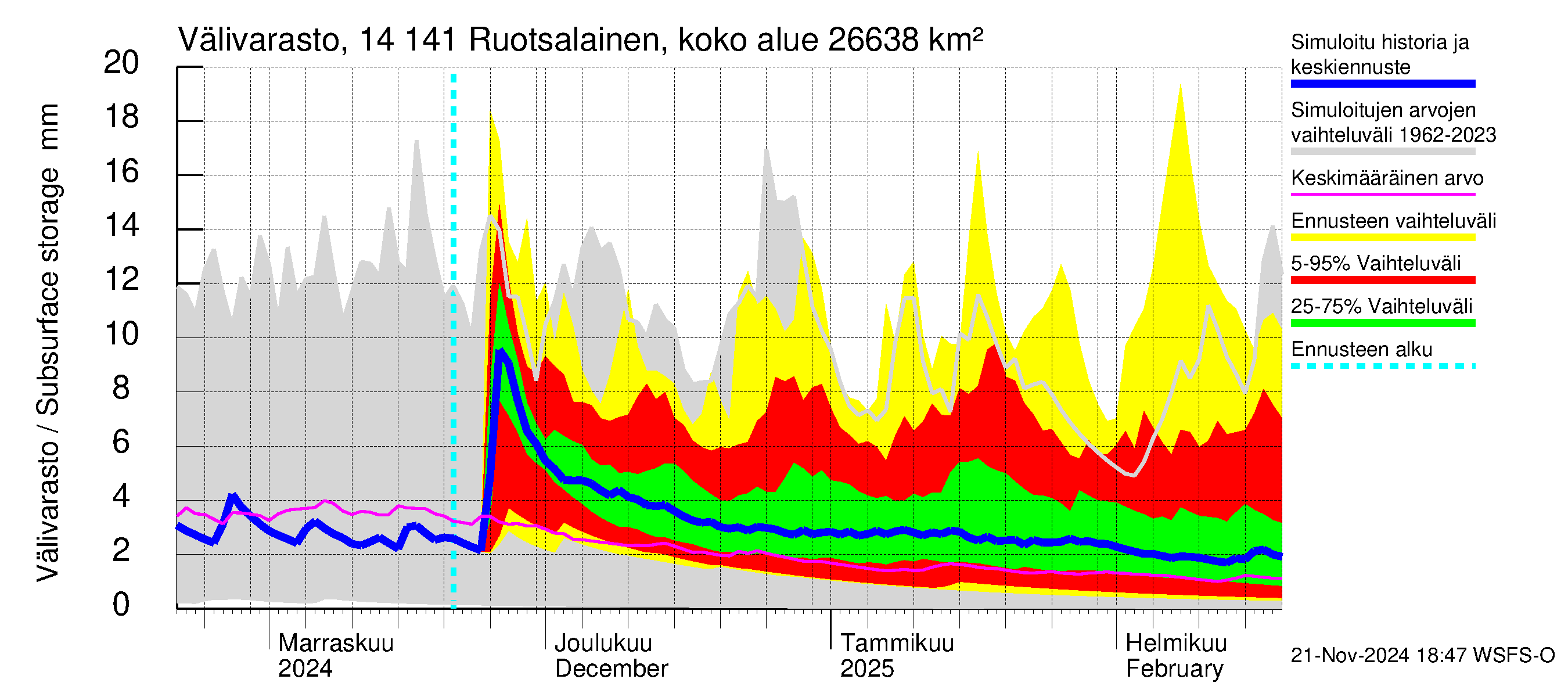 Kymijoen vesistöalue - Ruotsalainen Kalkkinen ala: Välivarasto