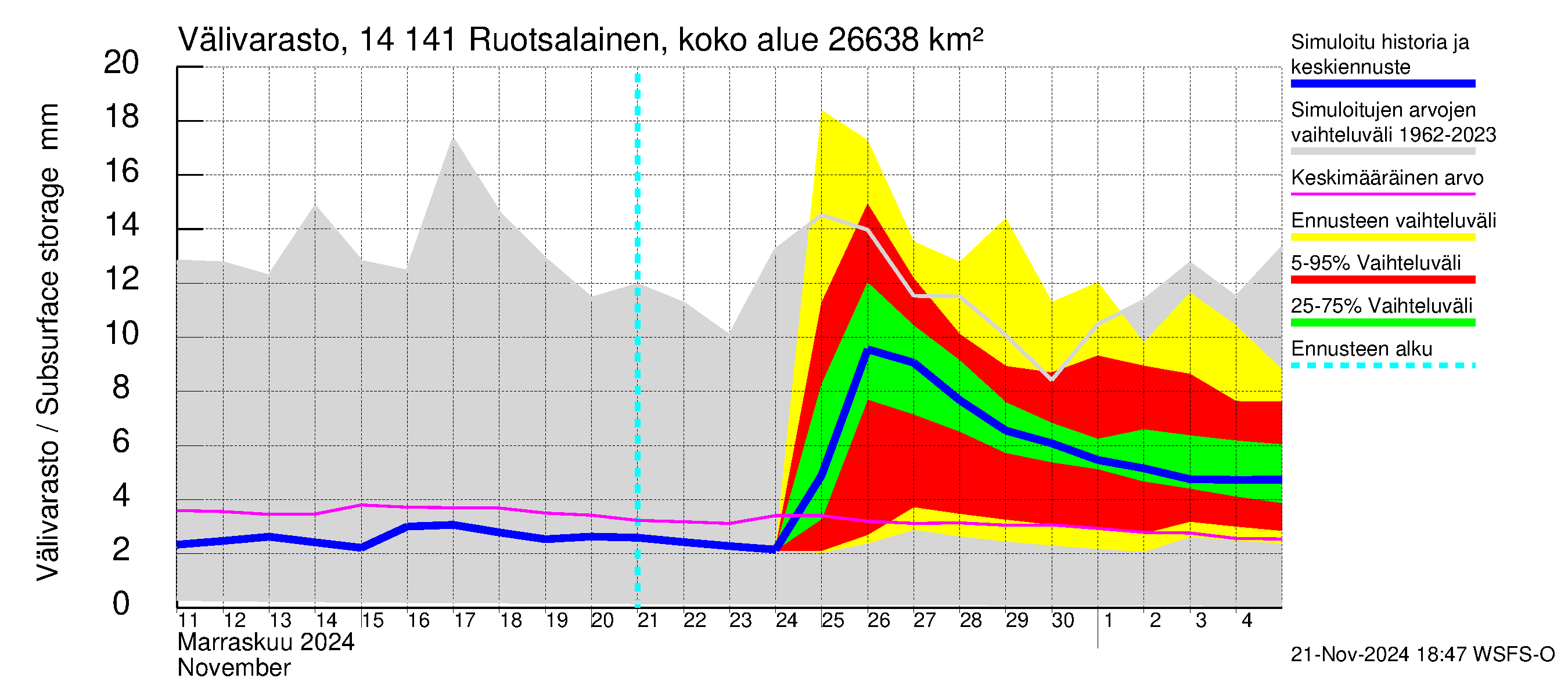 Kymijoen vesistöalue - Ruotsalainen Kalkkinen ala: Välivarasto