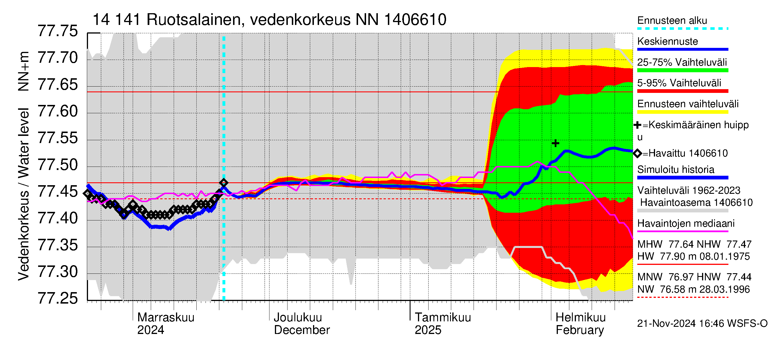 Kymijoen vesistöalue - Ruotsalainen Kalkkinen ala: Vedenkorkeus - jakaumaennuste