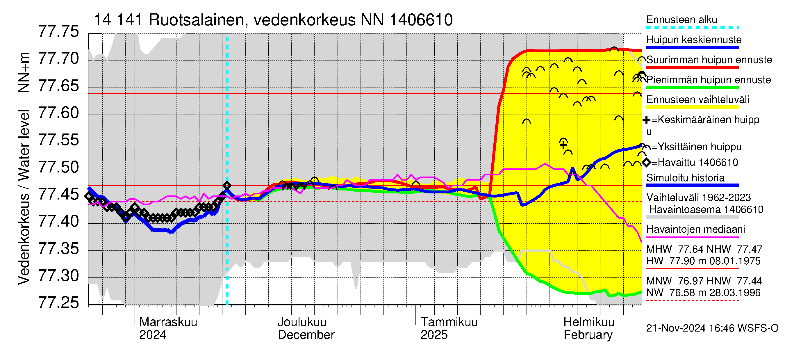 Kymijoen vesistöalue - Ruotsalainen Kalkkinen ala: Vedenkorkeus - huippujen keski- ja ääriennusteet