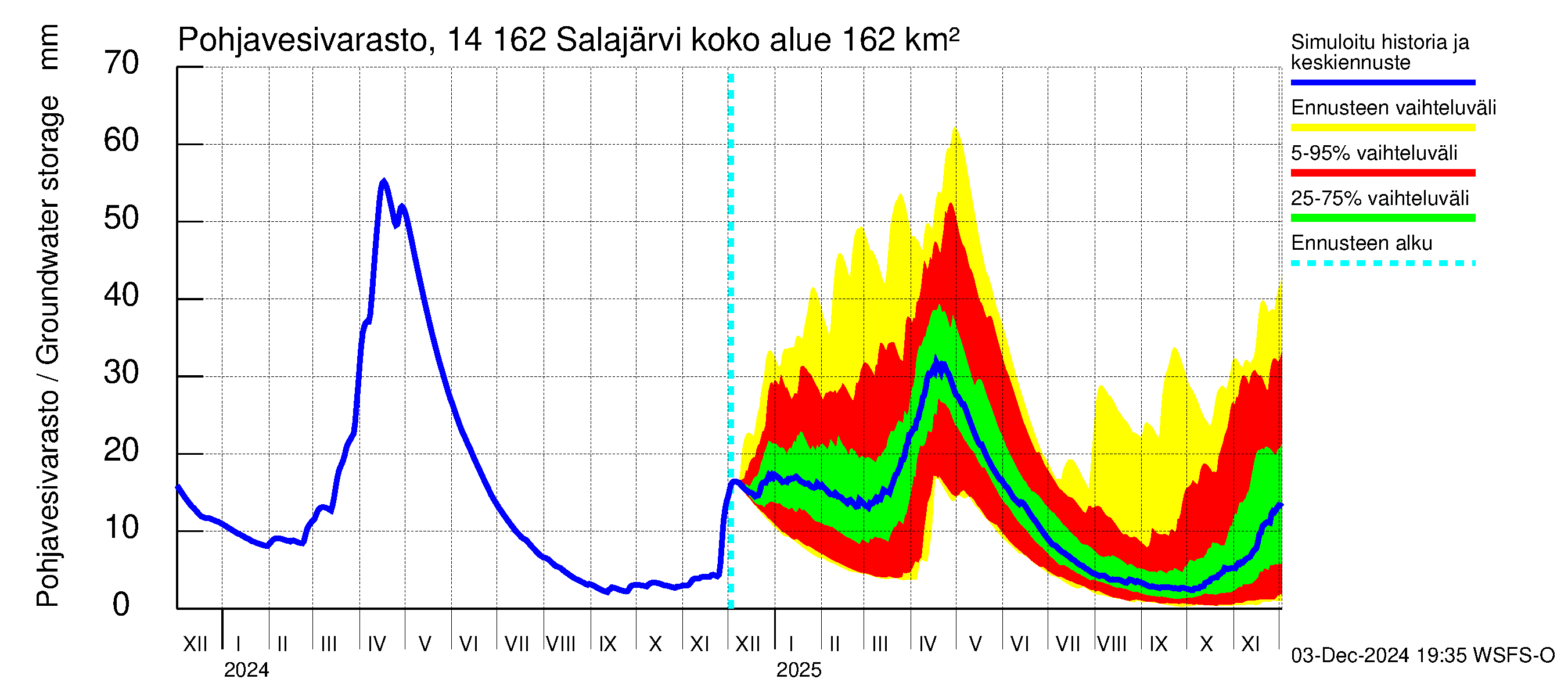 Kymijoen vesistöalue - Salajärvi: Pohjavesivarasto