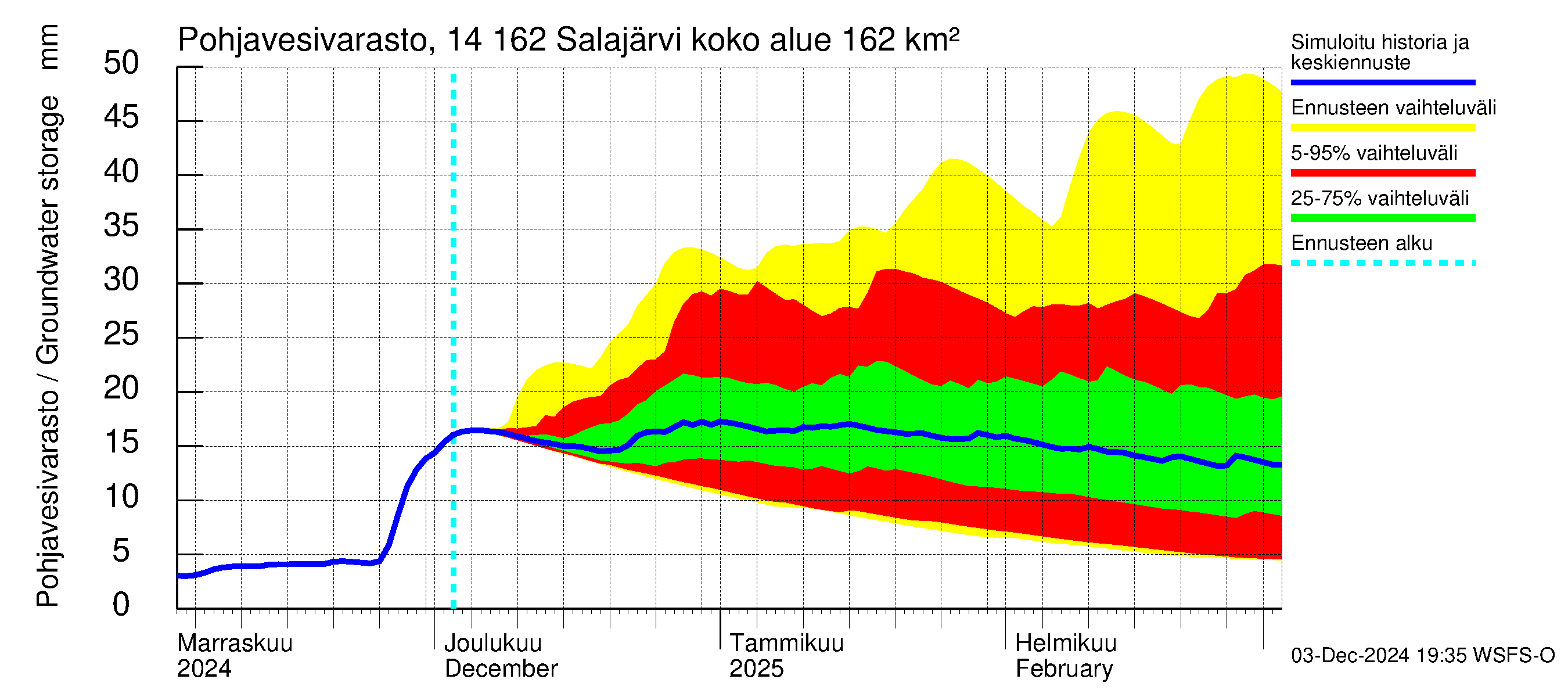 Kymijoen vesistöalue - Salajärvi: Pohjavesivarasto