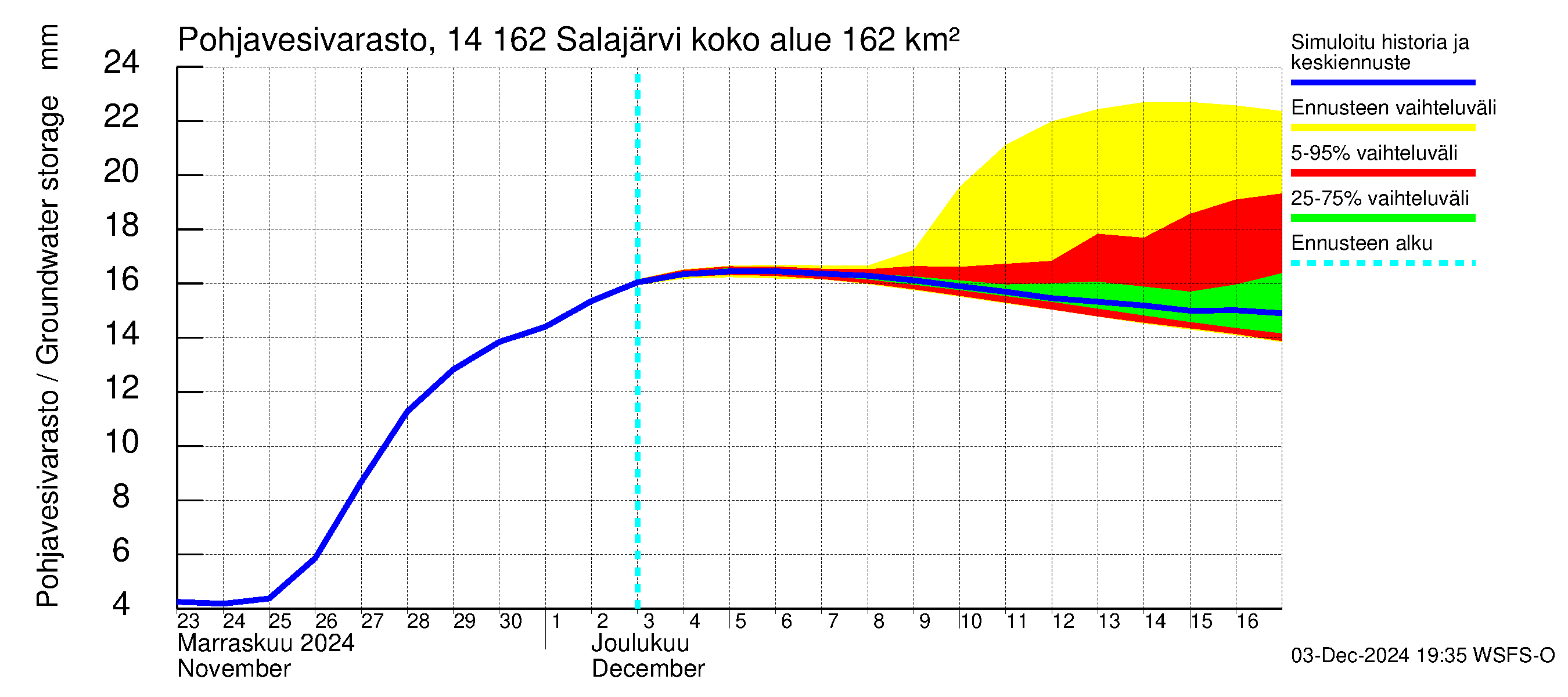 Kymijoen vesistöalue - Salajärvi: Pohjavesivarasto